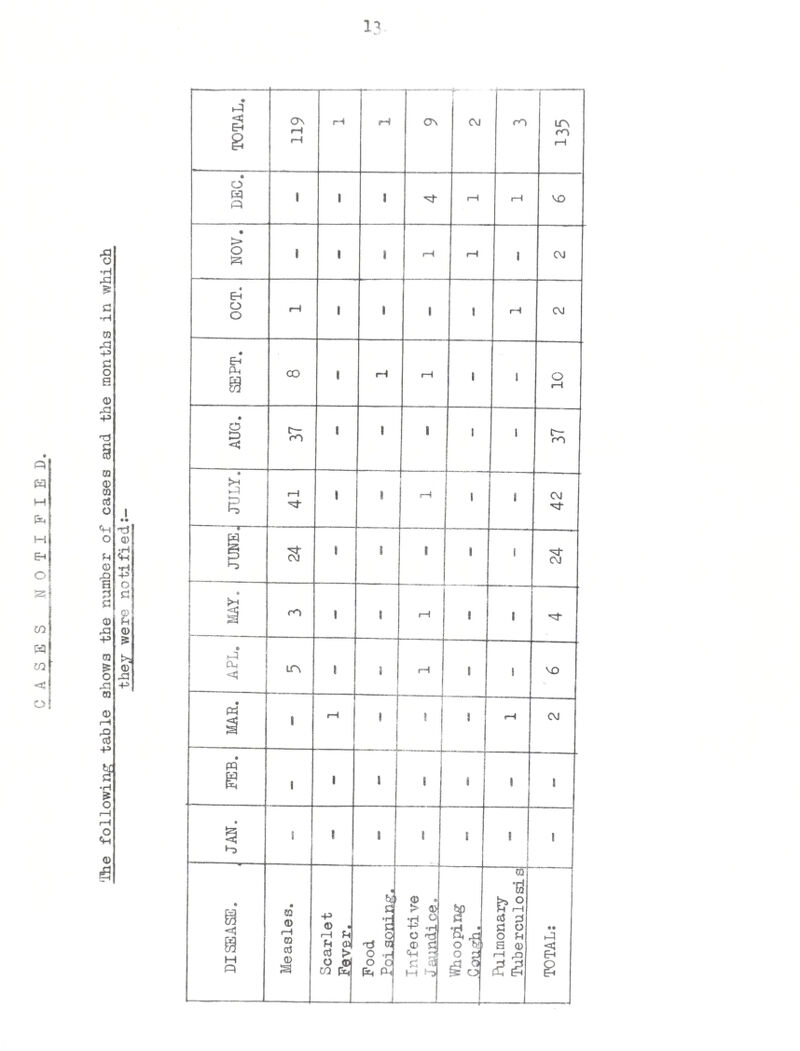 35 . Houses Jloeeu.- Displaced during year i> Number® Persons© Families. (l) Under Secs® 16(4)& 3>(l)> Housing Act,1957 & Sec *26, Housing Act,19olo*®o®®©o®o 0®o©®oOo© ww» dt* _ (2) Under Secs®1/(3) and 26, Housing Ac t,1957 « • « ooooov* woo® £> ® o ® * ® ® ® ' r&o CMC «=“ (3) Parts of buildings closed under Sec © 11 .Housing Act ,19.57 ®. ®. • *. ©«© © < cr«e Unfit Ho s made Fit: 0 0 0**00 j (1) By owner after informal action by local authority (_ , 'iter formal notice under Secs ® 9 & 16, Housing Act, 1957 <> ® (a) by owner©doo®*©®®©©*®* • © (b) by local authority®®®»•• (3) After formal notice under Publjc Health Acts®«•.•«®©®®«• (4) After modification or revocation of a clearance order and er Sec®2 L, Housing Ac t, 196.1 ® ® ® ® *<>*'*>«<*> *® • ter determination of a demolition 3 under Sec.fP, H( ' £* -LTlg ACt , 1 J f J e 1 ii * » e e«ooe«ooi»*»oi o<>ew«©®e©t>eoo®oo®©© After determination of a closing order under See®27, Housing Act,1961 COO G © © Hi i'~ In Temporary Use (Housing Act, 1957) * Position at end of year: j (l) Retained for temporary ar$ c oramo da ti on , (a) Under Section 48c (b) Under See tion 17(2) o ® a « . o c t . i * • t? (c) Under Section 46 © © G © © O 3 GO GvGGCGvv -> i (2) Licensed for temporary occupation under Secs>34 or 53* •< Tj j chase of s by ... .. ment: I Houses in clearance areas other ■ than those included in confirmed ders or cmpulsory purchase \ y of Houses® X) No ©of sepai-ate dwellings contained in Col.(l). ! (2) ta» - caa CS9 F No® of OCCU] houses in Col.(l) (2) [ oraers» L.