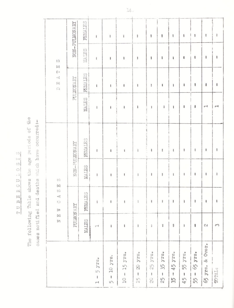 MILK j>0» S U P P L X«, There are now no dairies in this district registered under the Milk and Dairies Regulations. The bulk of the milk consumed in this area is supplied by large dairies from outside the district and regular samples of all designations of milk are taken. Distributors registered by L.A. - ■— - -n |, in ■rwi-T- -i r -------' — Distributors with premises in district (including shops)...*.. 42 Distributors with premises outside district ••• ............. .. 4 MILK SAMPLES. C.> .V. Resultsj ! Positive. (sj Tuberculosis.o.ooo.aooooc * ~ 15 (b) Brucellosis-Ring Test*... | - 15 i i* (c) Brucellosis-Culture Test, j i (d) Brucellosis-Biological Test........o..... j . . .. _._ — . X 5 i 1 1 .. _L_ i ( ! NegativeTTSo Equivocal Biucella Abortus. One Order was still in existence at the end of the year.
