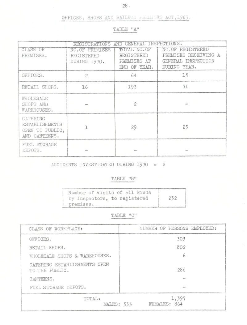 INFECTIOUS uLZ&Am, There were 135 cases of Infectious Disease notified during the year, as against 34 cases during 1969* and were as follows:- Total cases notified. Measles... .. • Scarlet Fever. *. Food Poisoning .. • Infective Jaundice ... ... • Whooping Cough .. * Pulmonary Tuberculosis. * 135 The distribution in relation to the various Wards of the district is as follows:- NC. s. SC. E. w. Total. Measles... IT 54 7 17 13 11 119 Scarlet Fever....... - — «**>• — 1 1 Food Poi soning.. •. •. — — — — 1 1 Infe c tive Jaundice.. - 1 1 6 1 9 Whooping Cough* • • • •« — — 1 1 — 2 Pulmonary Tuberculosis. 1 1 1 3 18 55 8 20 20 14 135 POOD POISONING OUTBHEAKS. Number of Cases. No. of deaths. V— Organisms or other agents responsible. Food v involved. 1 — Salmonella Enteridi ti s.