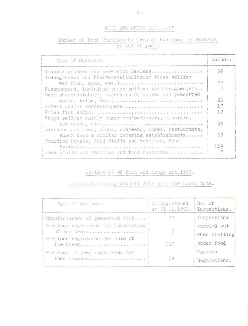 29 ■sjQim t.-trtiTMKi nwi-ourtiv :ntur*>- i—MWn n, > «<*»» . During the year, recordings of the vo\ ometric concentration of smoke and sulphur dioxide in the atmosphere, were obtained at the following sites in the district, in accordance with the recommendations of the Department of Scientific and Industrial Research* 1• North Western Gas Showrooms,Victoria Square,Cleveleys.(Cleveleys 2). This site is situated in a commercial area of shops, hotels and boarding-houses, together with many small scattered light industries. 2. North Western Electricity Board Sub-Station, Butts Road, Thornton. (Thornton Cleveleys 2). Hie area is dominated by a large Chemical Works to the North and East, whilst to the South is light industry and open fields to the West® 1970. Concentration of Smoke in Atmosphere expressed in Micro-grammes per Cubic Metre. North Western Electricity Board, Sub Station, Butts Road, Thornton Cleveleys. 1970. 1970 results indicated by 1969 results indicated by