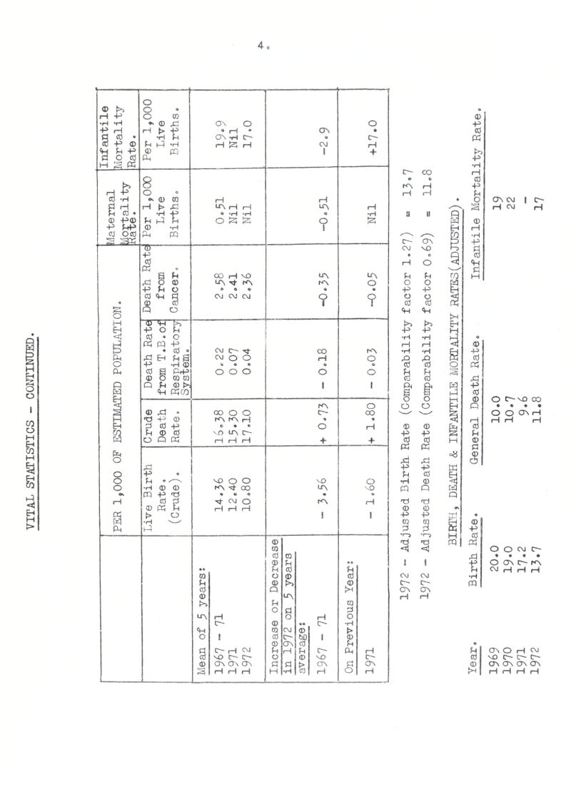 INFECTIOUS DISEASE There were 381 cases of Infectious Disease notified during the year, as against 33 cases during 1971* and were as follows :- Total cases notified Measles .. 345 Scarlet Fever ......... 29 Food Poisoning. 3 Erysipelas ......... 1 Pulmonary Tuberculosis .. 2 Non-Pulmonary Tuberculosis . 1 381 The distribution in relation to the various Wards of ihe district is as follows :- N. NC. S. SC. E. W. TOTAL Measles ... 36 63 22 121 12 345 Scarlet Fever .. 2 4 2 8 1 29 Food Poisoning . - — - 3 - 3 Erysipelas... - — — — - 1 Pulmonary Tuberculosis .... - 1 - 1 - 2 Non-Pulmonary Tuberculosis # • • — 1 1 104 38 68 24 133 14 381 FOOD POISONING OUTBREAKS No. of Cases No. of deaths Organisms or other agents responsible Food involved 1 Not known Not known 2 — Staph, aureus Vanilla coag.pos. slice