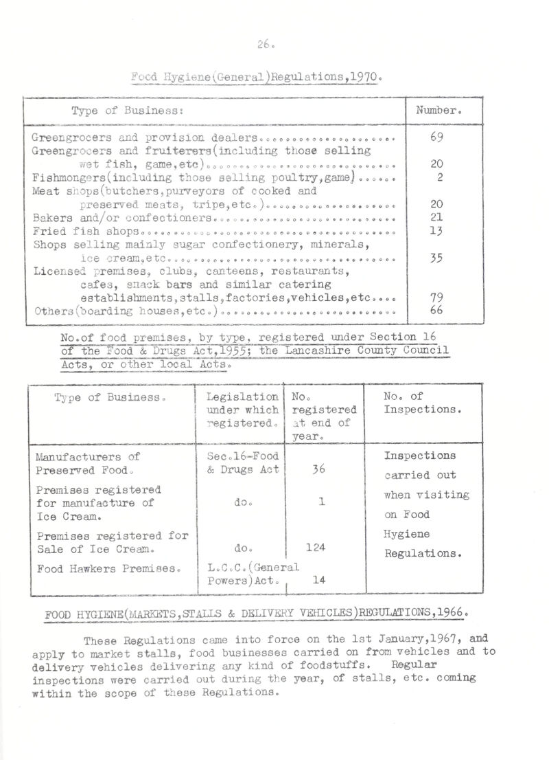 13. SANITARY INSPECTIONS. The following tables show the number of items of work carried out during the year:- Number of premises visited...',........ 2,806 Number of defects or nuisances discovered.......... 676 Number of defects or nuisances abated.... 600 Number of Informal Notices served. 15 Number of Statutory Notices served4 No.of legal proceedings taken............ 2 Details of work carried out. Sanitary Accommodation & Drainage: Drains cleansed from obstruction... •. • . 451 Drains repaired and relaid and new chambers built..... 3 Defective joints in flush pipes repaired....... 2 Housing: Damp-proof courses provided....... 2 Rising and penetrating dampness eradicated...••••••••• 11 Roofs repaired and made waterproof....... 1 Walls & ceilings repaired, redecorated & repointed...... 3 Defective spouting repaired or replaced.... 1 Windows repaired, sash cords provided,etc .. 5 Doors repaired....... 2 Electrical wiring repaired...... 1 Defective pointing....... *.... 2 Defective eavesgutters....... 2 Miscellaneous.......... 4 Food Hygiene Regulations: Cleanliness of premises and equipment......•••••. 12 Provision of waste storage..... 1 Premises redecorated... 6 Surfaces cleaned or renewed........ 5 Provision of Notices........... 4 Provision of wash-hand basins to premises and vans... 16 Names displayed on vans...... 2 Provision of I.V.S..... 3 Miscellaneous... 12 Offices, Shops and Railway Premises Act: Provision of Abstract,' Thermometer, First Aid Equipment....... 13 Provision of accommodation for outdoor clothing..... 3 Provision of light to W.C... 3 Miscellaneous. 3 Miscellaneous: Offensive accumulations removed & land & yards cleared.. 10 Smell/noise/smoke nuisances dealt with.... 9 Abandoned vehicle removed....... 9 603