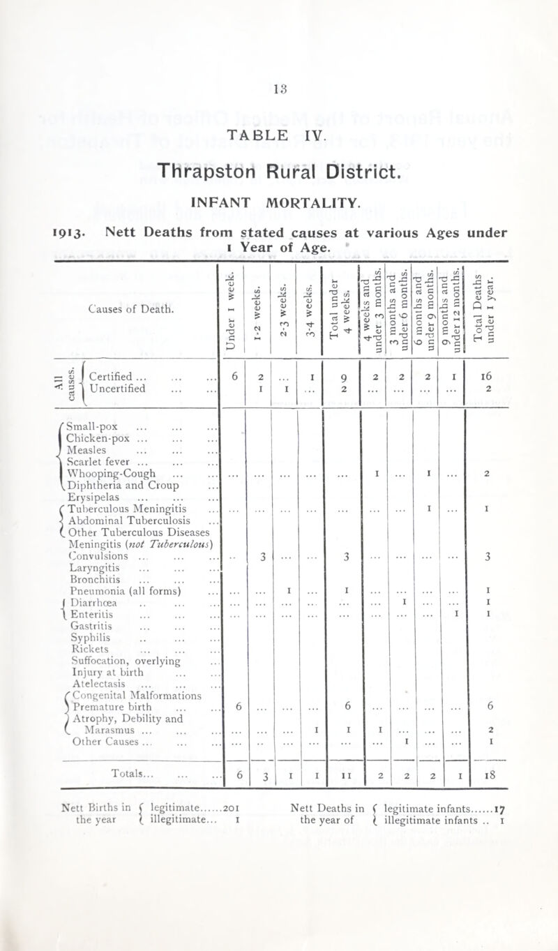 TABLE IV. Thrapston Rural District. INFANT MORTALITY. 1913. Nett Deaths from stated causes at various Ages under 1 Year of Age. Causes of Death. Under 1 week. 1-2 weeks. 2-3 weeks. IT. K/ <u V s ro Total under 4 weeks. 4 weeks and under 3 months. 3 months and under 6 months. 6 months and under 9 months. 9 months and under 12 months. Total Deaths under 1 year. * Certified ... 6 2 1 9 2 2 2 I 16 < a 1 a 0 Uncertified 1 1 ... 2 ... ... ... ... 2 /Small-pox I Chicken-pox ... J Measles | Scarlet fever ... 1 Whooping-Cough \Diphtheria and Croup ... ... ... ... ... 1 ... 1 ... 2 Erysipelas C Tuberculous Meningitis < Abdominal Tuberculosis (. Other Tuberculous Diseases ... ... ... ... 1 ... 1 Meningitis (not Tuberculous) Convulsions ... 3 3 3 Laryngitis Bronchitis Pneumonia (all forms) 1 1 1 1 Diarrhoea . . * . . . *. . ... .. . . . . 1 . . . . . . 1 \ Enteritis Gastritis Syphilis Rickets 1 1 Suffocation, overlying Injury at birth Atelectasis f Congenital Malformations ' Premature birth 6 6 6 J Atrophy, Debility and Marasmus ... • • • • • • . . . 1 1 1 . . . . • • . . • 2 Other Causes ... ... • • ... ... ... ... 1 ... ... 1 Totals... 6 3 1 1 11 2 2 2 1 18 Nett Births in ( legitimate.201 Nett Deaths in f legitimate infants.17 the year (. illegitimate... 1 the year of { illegitimate infants .. 1