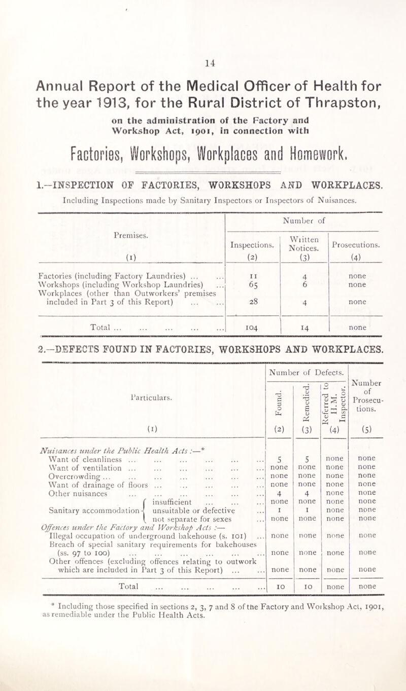 Annual Report of the Medical Officer of Health for the year 1913, for the Rural District of Thrapston, on the administration of the Factory and Workshop Act, 1901, in connection with Factories, Workshops, Workplaces and Homework. 1.—INSPECTION OF FACTORIES, WORKSHOPS AND WORKPLACES. Including Inspections made by Sanitary Inspectors or Inspectors of Nuisances. Number of Premises. (1) Inspections. (2) Written Notices. (3) Prosecutions. (4) Factories (including Factory Laundries) ... 11 4 none Workshops (including Workshop Laundries) Workplaces (other than Outworkers’ premises 65 6 none included in Part 3 of this Report) 28 4 none Total ... 104 14 none 2.—DEFECTS FOUND IN FACTORIES, WORKSHOPS AND WORKPLACES. Number of Defects. Number of Prosecu¬ tions. (5) Particulars. (1) T3 c+ O (2) 'V *5 D s V & (3) Referred to £ H.M. Inspector. Nuisances under the Public Health Acts :—* Want of cleanliness ... 5 5 none none Want of ventilation ... ... ... ... ... none none none none Overcrowding... ... ... ... ... ... none none none none Want of drainage of flooi s ... none none none none Other nuisances ... ... ... ... ... 4 4 none none insufficient none none none none Sanitary accommodation- unsuitable or defective 1 1 none none _ not separate for sexes none none none none Offences under the Factory and Workshop Acts :— Illegal occupation of underground bakehouse (s. 101) none none none none Breach of special sanitary requirements for bakehouses (ss. 97 to 100) . none none none none Other offences (excluding offences relating to outwork which are included in Part 3 of this Report) none none none none Total . 10 10 none none * Including those specified in sections 2, 3, 7 and 8 of the Factory and Workshop Act, 1901, as remediable under the Public Health Acts.