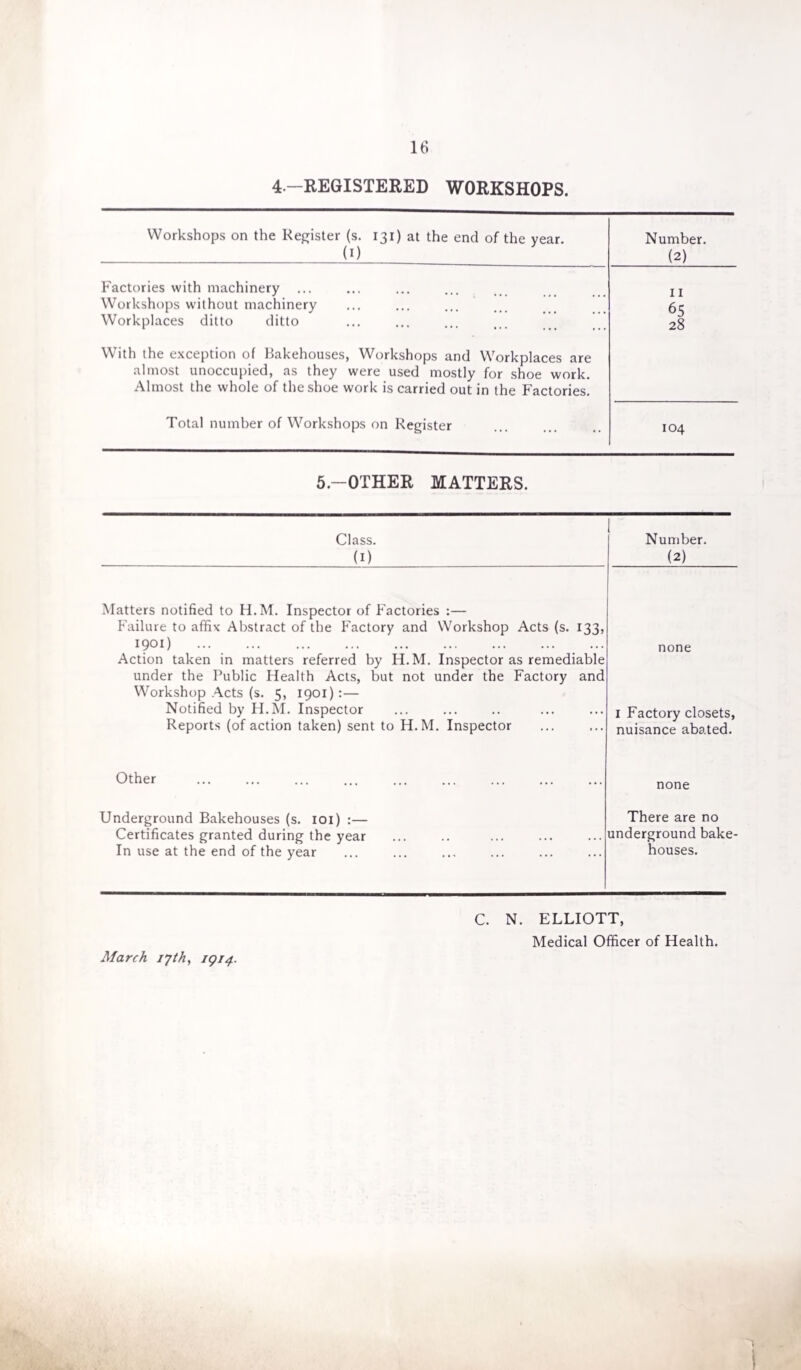 4— REGISTERED WORKSHOPS. Workshops on the Register (s. 131) at the end of the year (1) Number. (2) Factories with machinery ... Workshops without machinery Workplaces ditto ditto 11 65 28 With the exception of Bakehouses, Workshops and Workplaces are almost unoccupied, as they were used mostly for shoe work. Almost the whole of the shoe work is carried out in the Factories. Total number of Workshops on Register 5.—OTHER MATTERS. Class. Number. (1) (2) Matters notified to H.M. Inspector of Factories :— Failure to affix Abstract of the Factory and Workshop Acts (s. 133, 1901) ... . ... Action taken in matters referred by H.M. Inspector as remediable under the Public Health Acts, but not under the Factory and Workshop Acts (s. 5, 1901):— Notified by H.M. Inspector Reports (of action taken) sent to H.M. Inspector none 1 Factory closets, nuisance abated. Other none Underground Bakehouses (s. 101) :— Certificates granted during the year In use at the end of the year There are no underground bake¬ houses. March 17th, 1914. C. N. ELLIOTT, Medical Officer of Health.