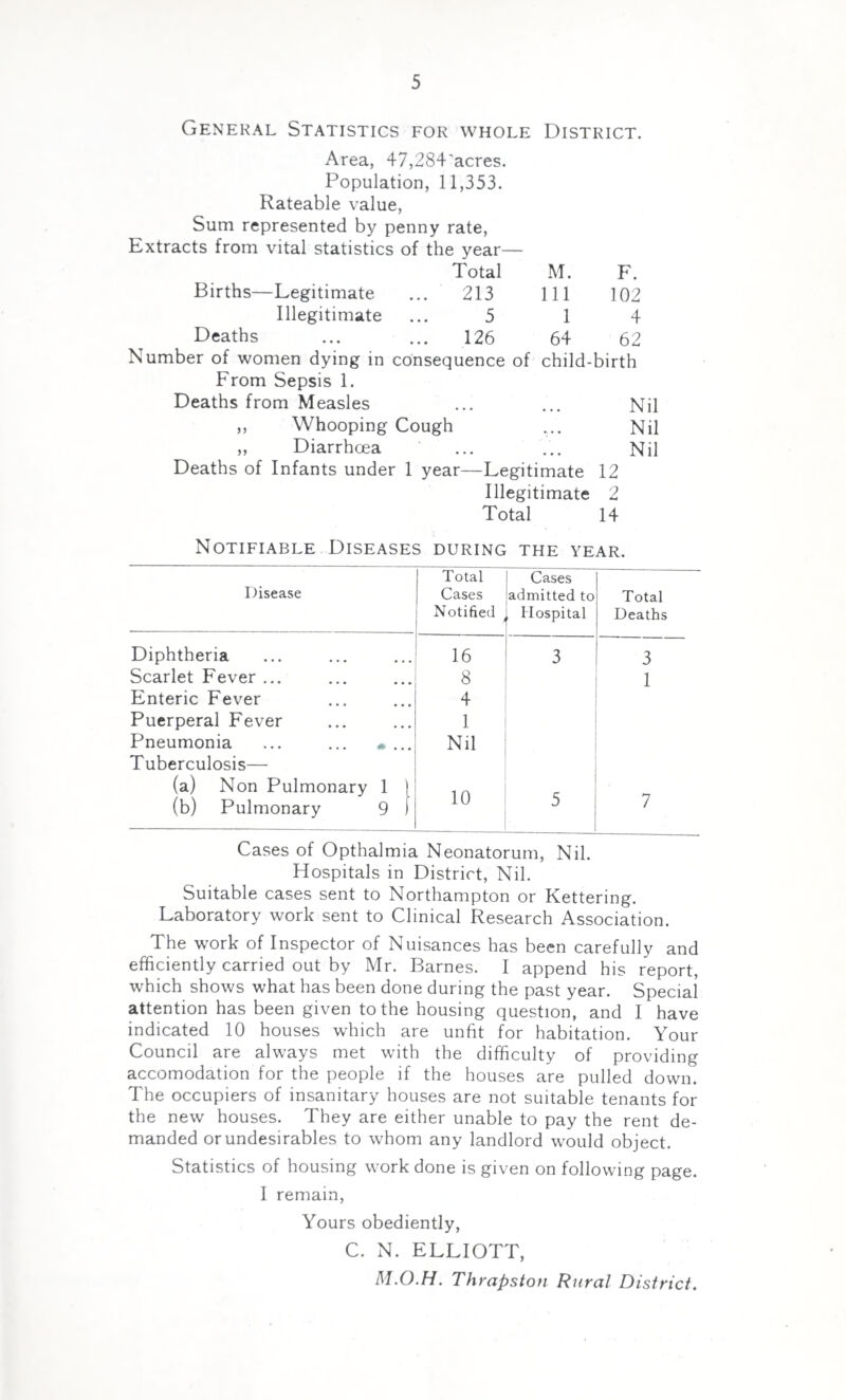 General Statistics for whole District. Area, 47,284'acres. Population, 11,353. Rateable value, Sum represented by penny rate, Extracts from vital statistics of the year— Total M. F. Births—Legitimate ... 213 Ill 102 Illegitimate ... 5 1 4 Deaths ... ... 126 64 62 Number of women dying in consequence of From Sepsis 1. child-birth Deaths from Measles Nil ,, Whooping Cough .... Nil ,, Diarrhoea ... Nil Deaths of Infants under 1 year—Legitimate 12 Illegitimate 2 Total 14 Notifiable Diseases during the year. Disease Total Cases Notified Cases admitted to Hospital Total Deaths Diphtheria 16 3 3 Scarlet Fever ... 8 1 Enteric Fever 4 Puerperal Fever 1 Pneumonia ... ... » ... Nil Tuberculosis— (a) Non Pulmonary 1 ) i n c (b) Pulmonary 9 f IU 5 7 Cases of Opthalmia Neonatorum, Nil. Hospitals in District, Nil. Suitable cases sent to Northampton or Kettering. Laboratory work sent to Clinical Research Association. The work of Inspector of Nuisances has been carefully and efficiently carried out by Mr. Barnes. I append his report, which shows what has been done during the past year. Special attention has been given to the housing question, and I have indicated 10 houses which are unfit for habitation. Your Council are always met with the difficulty of providing accomodation for the people if the houses are pulled down. The occupiers of insanitary houses are not suitable tenants for the new houses. They are either unable to pay the rent de¬ manded or undesirables to whom any landlord would object. Statistics of housing work done is given on following page. I remain, Yours obediently, C. N. ELLIOTT, M.O.H. Thrapston Rural District.