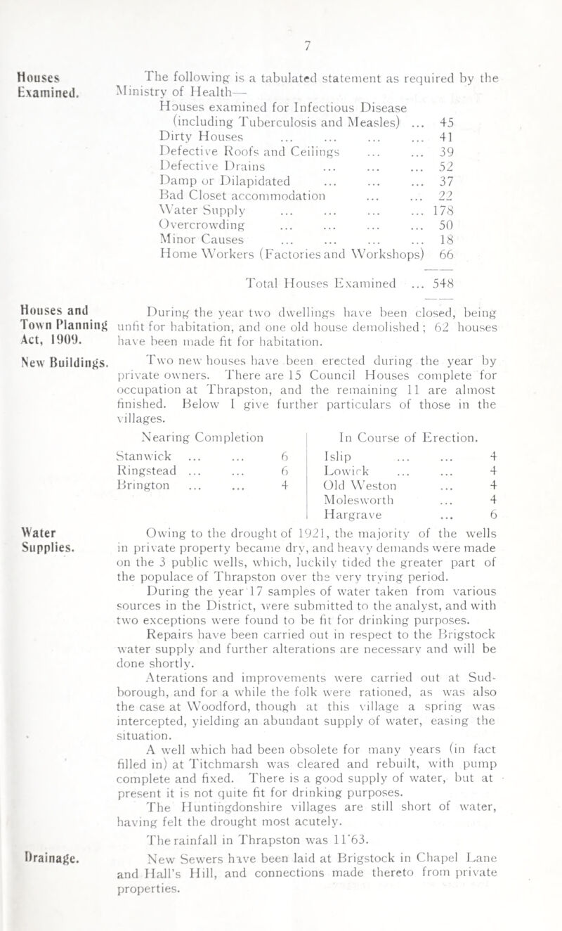 Houses Examined. Houses and Town Planning Act, 1909. New Buildings. Water Supplies. Drainage. I he following is a tabulated statement as required by the Ministry of Health— Houses examined for Infectious Disease (including Tuberculosis and Measles) ... 45 Dirty Houses ... ... ... ... 41 Defective Roofs and Ceilings ... ... 39 Defective Drains ... ... ... 52 Damp or Dilapidated ... ... ... 37 Bad Closet accommodation ... ... 22 Water Supply ... ... ... ... 178 Overcrowding ... ... ... ... 50 Minor Causes ... ... ... ... 18 HomeWorkers (Factoriesand Workshops) 66 Total Houses Examined ... 548 During the year two dwellings have been closed, being unfit for habitation, and one old house demolished ; 62 houses have been made fit for habitation. Two new houses have been erected during the year by private owners. There are 15 Council Houses complete for occupation at Thrapston, and the remaining 11 are almost finished. Below I give further particulars of those in the villages. Nearing Completion Stan wick ... ... 6 Ringstead ... ... 6 Brington ... ... 4 In Course of Erection. Islip ... ... 4 Lowirk ... ... 4 Old Weston ... 4 Moles worth ... 4 Hargrave ... 6 Owing to the drought of 1921, the majority of the wells in private property became dry, and heavy demands were made on the 3 public wells, which, luckily tided the greater part of the populace of Thrapston over the very trying period. During the year 17 samples of water taken from various sources in the District, were submitted to the analyst, and with two exceptions were found to be fit for drinking purposes. Repairs have been carried out in respect to the Brigstock water supply and further alterations are necessary and will be done shortly. Aterations and improvements were carried out at Sud- borough, and for a while the folk were rationed, as was also the case at Woodford, though at this village a spring was intercepted, yielding an abundant supply of water, easing the situation. A well which had been obsolete for many years (in fact filled in) at Titchmarsh was cleared and rebuilt, with pump complete and fixed. There is a good supply of water, but at present it is not quite fit for drinking purposes. The Huntingdonshire villages are still short of water, having felt the drought most acutely. The rainfall in Thrapston was 11'63. New Sewers have been laid at Brigstock in Chapel Lane and Hall’s Hill, and connections made thereto from private properties.