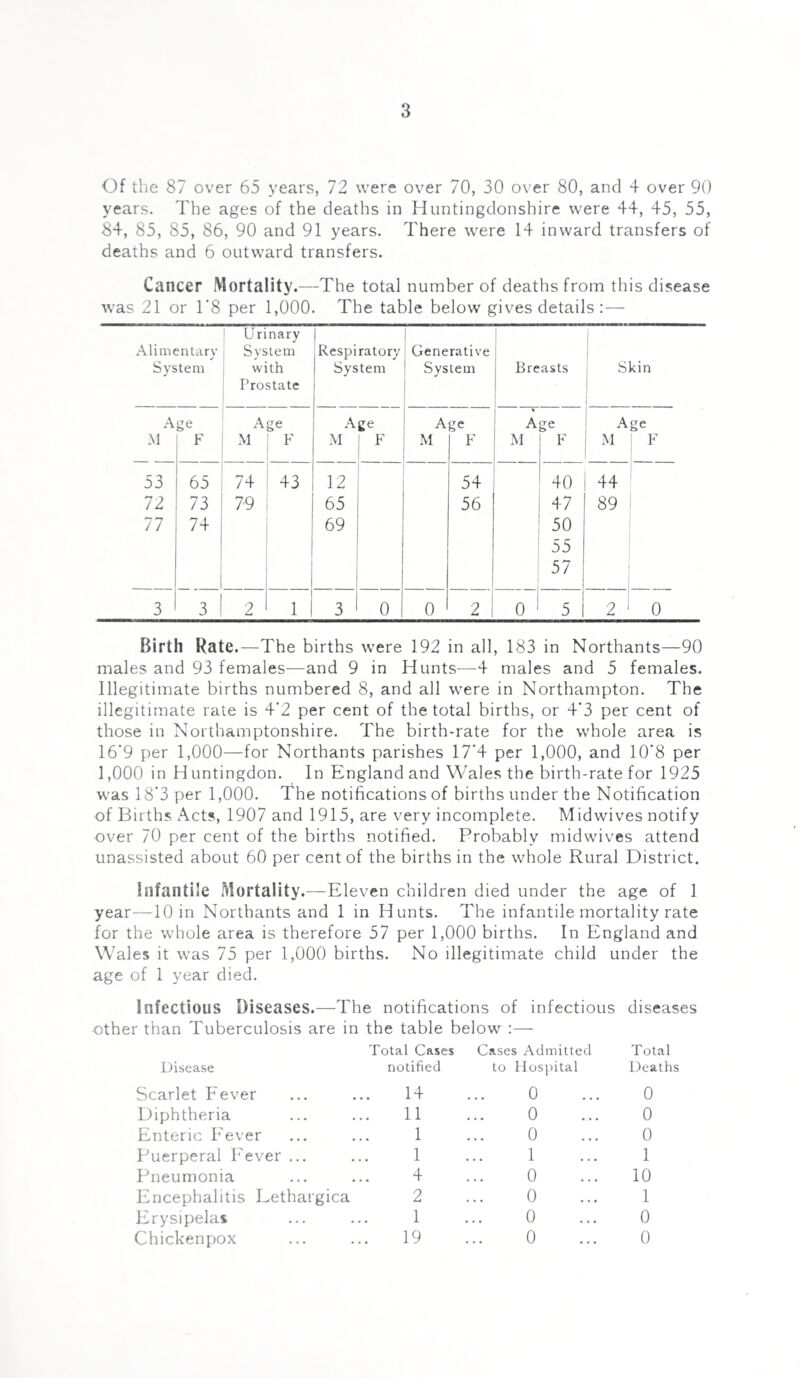 Of the 87 over 65 years, 72 were over 70, 30 over 80, and 4 over 90 years. The ages of the deaths in Huntingdonshire were 44, 45, 55, 84, 85, 85, 86, 90 and 91 years. There were 14 inward transfers of deaths and 6 outward transfers. Cancer Mortality.—The total number of deaths from this disease was 21 or 1‘8 per 1,000. The table below gives details :— Urinary Alimentary System Respiratory Generative System with System System Breasts Skin Prostate 1 Age A ge A Ce Age A ge Age M F M F M F M F M F M ! F 53 65 74 43 12 54 40 44 72 73 79 65 56 47 89 77 74 69 50 55 57 3 3 2 1 3 0 0 2 0 5 ! o ! oi Birth Rate.—The births were 192 in all, 183 in Northants—90 males and 93 females—and 9 in Hunts—4 males and 5 females. Illegitimate births numbered 8, and all were in Northampton. The illegitimate rate is 4’2 per cent of the total births, or 4'3 per cent of those in Northamptonshire. The birth-rate for the whole area is 16‘9 per 1,000—for Northants parishes 17*4 per 1,000, and 10‘8 per 1,000 in Huntingdon. In England and Wales the birth-rate for 1925 was 18*3 per 1,000. The notifications of births under the Notification of Births Acts, 1907 and 1915, are very incomplete. Midwives notify over 70 per cent of the births notified. Probably midwives attend unassisted about 60 per cent of the births in the whole Rural District. Infantile Mortality .—Eleven children died under the age of 1 year—10 in Northants and 1 in Hunts. The infantile mortality rate for the whole area is therefore 57 per 1,000 births. In England and Wales it was 75 per 1,000 births. No illegitimate child under the age of 1 year died. Infectious Diseases.—The notifications of infectious diseases other than Tuberculosis are in Disease the table below :— Total Cases Cases Admitted notified to Hospital Total Deaths Scarlet Fever 14 0 0 Diphtheria 11 0 0 Enteric Fever 1 0 0 Puerperal Fever ... 1 1 1 Pneumonia 4 0 10 Encephalitis Lethargica 2 0 1 Erysipelas 1 0 0 Chickenpox 19 0 0