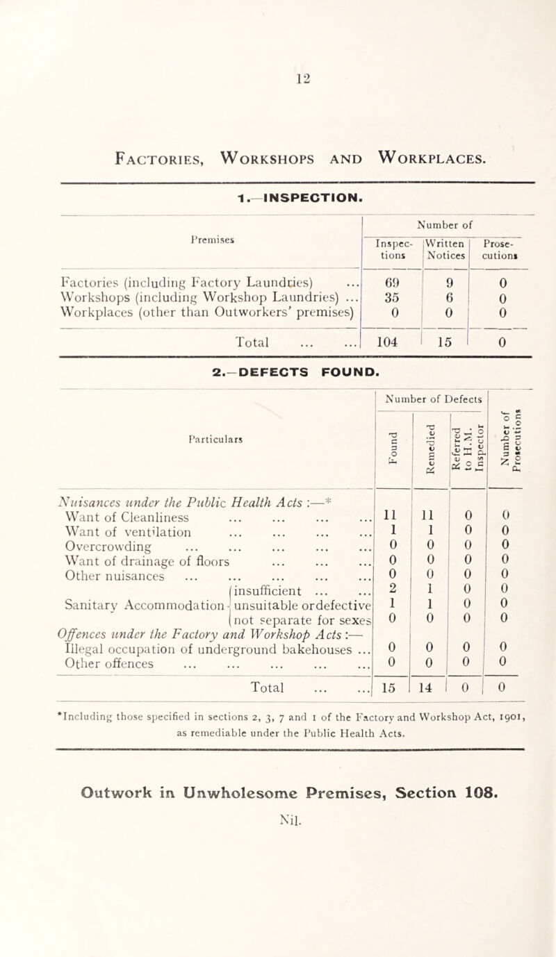 Factories, Workshops and Workplaces. 1.—INSPECTION. Number of Premises Inspec- Written Prose- tions Notices cutions Factories (including Factory Laundries) 69 9 0 Workshops (including Workshop Laundries) ... 35 6 0 Workplaces (other than Outworkers' premises) 0 0 0 Total 104 15 1 0 2.-DEFECTS FOUND. Number of Defects Particulars Found Remedied Referred to H.M. Inspector Number of Prosecutions Nuisances under the Public Health Acts :—* Want of Cleanliness 11 11 0 0 Want of ventilation 1 1 0 0 Overcrowding 0 o 0 0 Want of drainage of floors 0 0 0 0 Other nuisances 0 0 0 0 (insufficient ... 2 1 0 0 Sanitary Accommodation -j unsuitable ordefective 1 1 0 0 (not separate for sexes 0 0 0 1 0 Offences under the Factory and Workshop Acts :— 0 j 0 0 0 Illegal occupation of underground bakehouses ... Other offences 0 0 1 0 0 Total 15 14 1 0 1 0 ‘Including those specified in sections 2, 3, 7 and 1 of the Factory and Workshop Act, 1901, as remediable under the Public Health Acts. Outwork in Unwholesome Premises, Section 108 Nil.