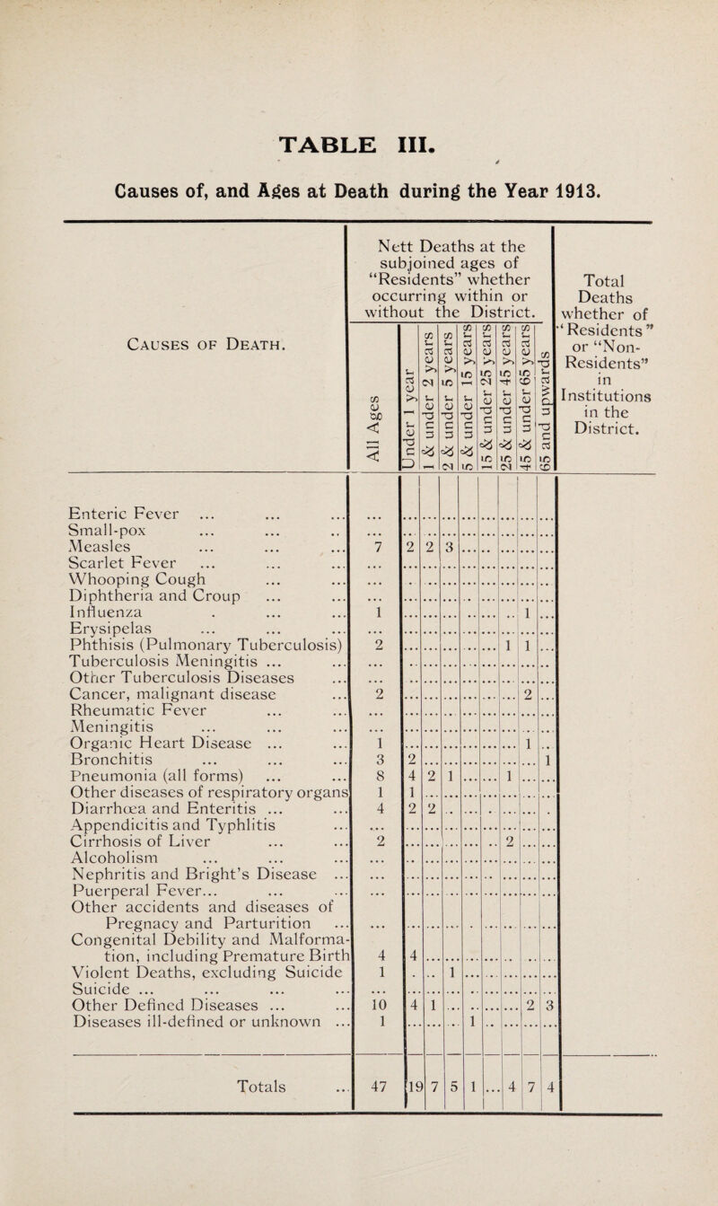 * * Causes of, and Ages at Death during the Year 1913. Nett Deaths at the subjoined ages of “Residents” whether occurring within or without the District. Causes of Death. cn y 5j0 < < Enteric Fever Small-pox Measles Scarlet Fever Whooping Cough Diphtheria and Croup Influenza Erysipelas Phthisis (Pulmonary Tuberculosis) Tuberculosis Meningitis ... Other Tuberculosis Diseases Cancer, malignant disease Rheumatic Fever Meningitis Organic Heart Disease ... Bronchitis Pneumonia (all forms) Other diseases of respiratory organs Diarrhoea and Enteritis ... Appendicitis and Typhlitis Cirrhosis of Liver Alcoholism Nephritis and Bright’s Disease ... Puerperal Fever... Other accidents and diseases of Pregnacy and Parturition Congenital Debility and Malforma¬ tion, including Premature Birth Violent Deaths, excluding Suicide Suicide ... Other Defined Diseases ... Diseases ill-defined or unknown ... 7 1 2 2 1 3 8 1 4 4 1 10 1 c/5 CO C/5 r/J CO CO 5h %-4 U 5— u 5-1 3 o3 o3 03 03 a y y y y y y >> ID id ID ID 5-< 03 LD 03 CD o3 u u u £ 5h y T3 <— 5 u y 33 c 3 5h y £ 5 y 3 C 3 y ”3 C 3 y 33 G 3 C- 3 -3 c 3 ID ID ID ID V—« 03 id 03 TP CD 2 2 3 1 ... 1 1 ... 2 ... 1 1 2 4 1 2 2 1 1 2 •• ... • • ... ... • 2 4 •• 1 ... ... ... ... ... 4 1 2 3 ... 1 ... Total Deaths whether of “ Residents ” or “Non- Residents” in Institutions in the District.