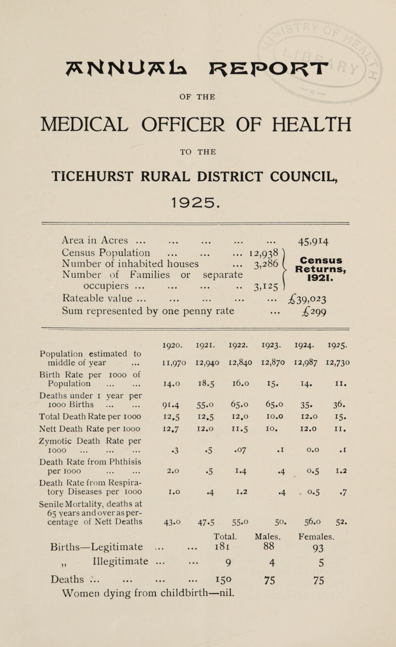 TSHNUTKIa report OF THE MEDICAL OFFICER OF HEALTH TO THE TICEHURST RURAL DISTRICT COUNCIL, 1925. Area in Acres ... 45,914 Census Population Number of inhabited houses 12,938' 3,2861 Census > Returns, , 1921. .£39,°23 Number of Families or separate occupiers ... Rateable value ... 3,125 • • • Sum represented by one penny rate • • • £299 1920. 1921. 1922. 1923. 1924. 1925- Population estimated to middle of year 11,970 12,940 12,840 12,870 12,987 12,730 Birth Rate per 1000 of Population 14.0 18.5 16.0 15. 14. 11. Deaths under 1 year per 1000 Births 91.4 55-0 65.0 65.0 35. 36. Total Death Rate per 1000 12.5 12.5 12.0 10.0 12.0 15. Nett Death Rate per 1000 12.7 12.0 11.5 10. 12.0 11. Zymotic Death Rate per 1000 •3 •5 .07 .1 0.0 .1 Death Rate from Phthisis per 1000 2.0 •5 1.4 •4 0.5 1.2 Death Rate from Respira¬ tory Diseases per 1000 1.0 •4 1.2 •4 0.5 •7 Senile Mortality, deaths at 65 years and over as per¬ centage of Nett Deaths 43-0 47-5 ■ 55-0 5o. 56.0 52. Births—Legitimate « • • • Total. 181 Males. 88 Females. 93 ,, Illegitimate ... ... 9 4 5 Deaths ... ... ... ... 15® 75 75 Women dying from childbirth—nil.