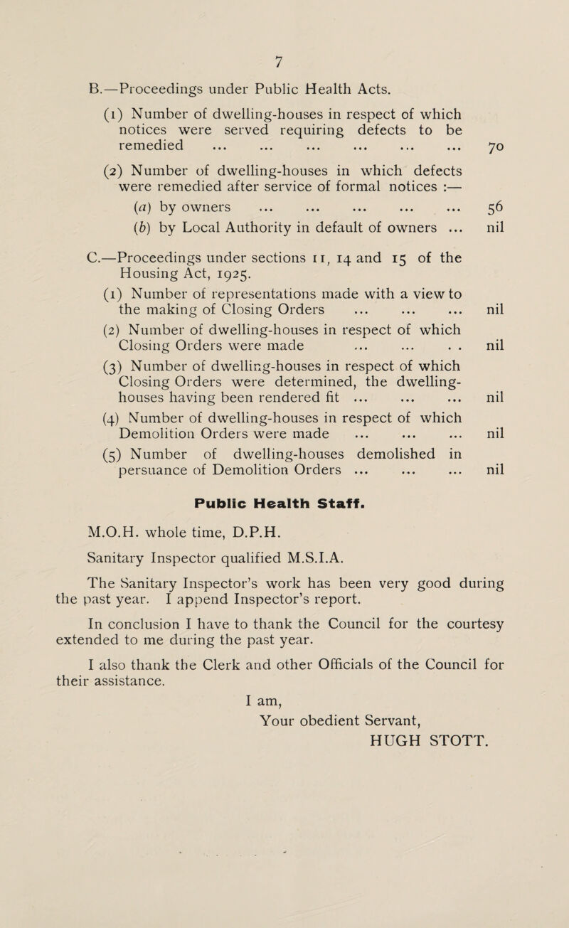 B. —Proceedings under Public Health Acts. (1) Number of dwelling-houses in respect of which notices were served requiring defects to be remedied ... ... ... ... ... ... 70 (2) Number of dwelling-houses in which defects were remedied after service of formal notices :— (а) by owners ... ... ... ... ... 56 (б) by Local Authority in default of owners ... nil C. —Proceedings under sections 11, 14 and 15 of the Housing Act, 1925. (1) Number of representations made with a view to the making of Closing Orders ... ... ... nil (2) Number of dwelling-houses in respect of which Closing Orders were made ... ... . . nil (3) Number of dwelling-houses in respect of which Closing Orders were determined, the dwelling- houses having been rendered fit ... ... ... nil (4) Number of dwelling-houses in respect of which Demolition Orders were made ... ... ... nil (5) Number of dwelling-houses demolished in persuance of Demolition Orders ... ... ... nil Public Health Staff. M.O.H. whole time, D.P.H. Sanitary Inspector qualified M.S.I.A. The Sanitary Inspector’s work has been very good during the past year. I append Inspector’s report. In conclusion I have to thank the Council for the courtesy extended to me during the past year. I also thank the Clerk and other Officials of the Council for their assistance. I am, Your obedient Servant, HUGH STOTT.