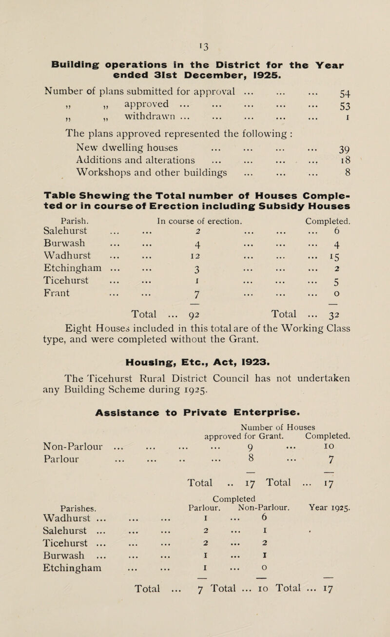 *3 Building operations in the District for the Year ended 31st December, 1925. Number of plans submitted for approval ... ... ... 54 ,, ,, approved ... ... ... ... ... 53 ,, ,, withdrawn ... ... ... ... ... 1 The plans approved represented the following : New dwelling houses ... ... ... ... 39 Additions and alterations ... ... ... ... 18 Workshops and other buildings ... ... ... 8 Table Shewing the Total number of Houses Comple¬ ted or in course of Erection including Subsidy Houses Parish. In course of erection. Completed. Salehurst 2 6 Bur wash 4 . 4 Wadhurst ... 12 . x5 Etchingham ... 3 2 Ticehurst I . 5 Frant 7 0 Total ... 92 Total ... 32 Eight Houses included in this total are of the Working Class type, and were completed without the Grant. Housing, Etc., Act, 1923. The Ticehurst Rural District Council has not undertaken any Building Scheme during 1925. Assistance to Private Enterprise. Non-Parlour Number of Houses approved for Grant. Completed. • •• • • • ••• ••• ^ ••• IO Parlour ... ... .. ... 8 ... 7 Total .. 17 Total 17 Parishes. Wadhurst ... Completed Parlour. Non-Parlour. ... ... i ... b Year 1925. Salehurst ... •«• ••• 2 • • • X • Ticehurst ... ••• ••• 2 • • • 2 Burwash ••• ••• X ••• I Etchingham ••• ••• I ••• O Total ... 7 Total ... 10 Total ... 17