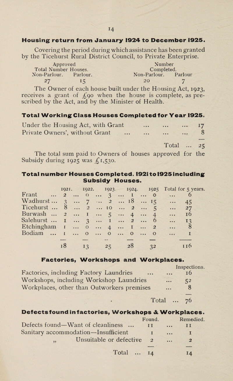 Housing return from January 1924 to December 1925. Covering the period during which assistance has been granted by the Ticehurst Rural District Council, to Private Enterprise. Approved Number Total Number Houses. Completed. Non-Parlour. Parlour. Non-Parlour. Parlour 27 15 20 7 The Owner of each house built under the Housing Act, 1923, receives a grant of £90 when the house is complete, as pre¬ scribed by the Act, and by the Minister of Health. Total Working Class Houses Completed for Year 1925« Under the Housing Act, with Grant ... ... ... 17 Private Owners’, without Grant ... ... ... ... 8 Total ... 25 The total sum paid to Owners of houses approved for the Subsidy during 1925 was ,£1,530. Total number Houses Completed, 1921 to 1925including Subsidy Houses. 1921. 1922. 1923. 1924. 1925 Total for 5 years Frant 2 • • • O • • © 3 .. 1 ... 0 6 Wadhurst... 3 ... 7 • •« 2 .. 18 ... 15 45 Ticehurst ... 8 ... 2 10 ... 2 ••• 5 27 Burwash ... 2 • • • T. • • • 5 .. 4 ... 4 16 Saiehurst ... 1 ... 3 1 .. 2 ... 6 13 Etchingham T • • • O • • • 4 • 1 2 8 Bodiam I • • • O • •• 0 . .. 0 ... 0 1 l8 13 25 28 32 116 Factories, Workshops and Workplaces. Inspections. Factories, including Factory Laundries ... ... 16 Workshops, including Workshop Laundries ... 52 Workplaces, other than Outworkers premises ... 8 • Total ... 76 Defectsfound infactories, Workshops & Workplaces. Found. Remedied. Defects found—Want of cleanliness ... 11 ... 11 Sanitary accommodation—Insufficient 1 ... 1 ,, Unsuitable or defective 2 ... 2 Total ... 14 14