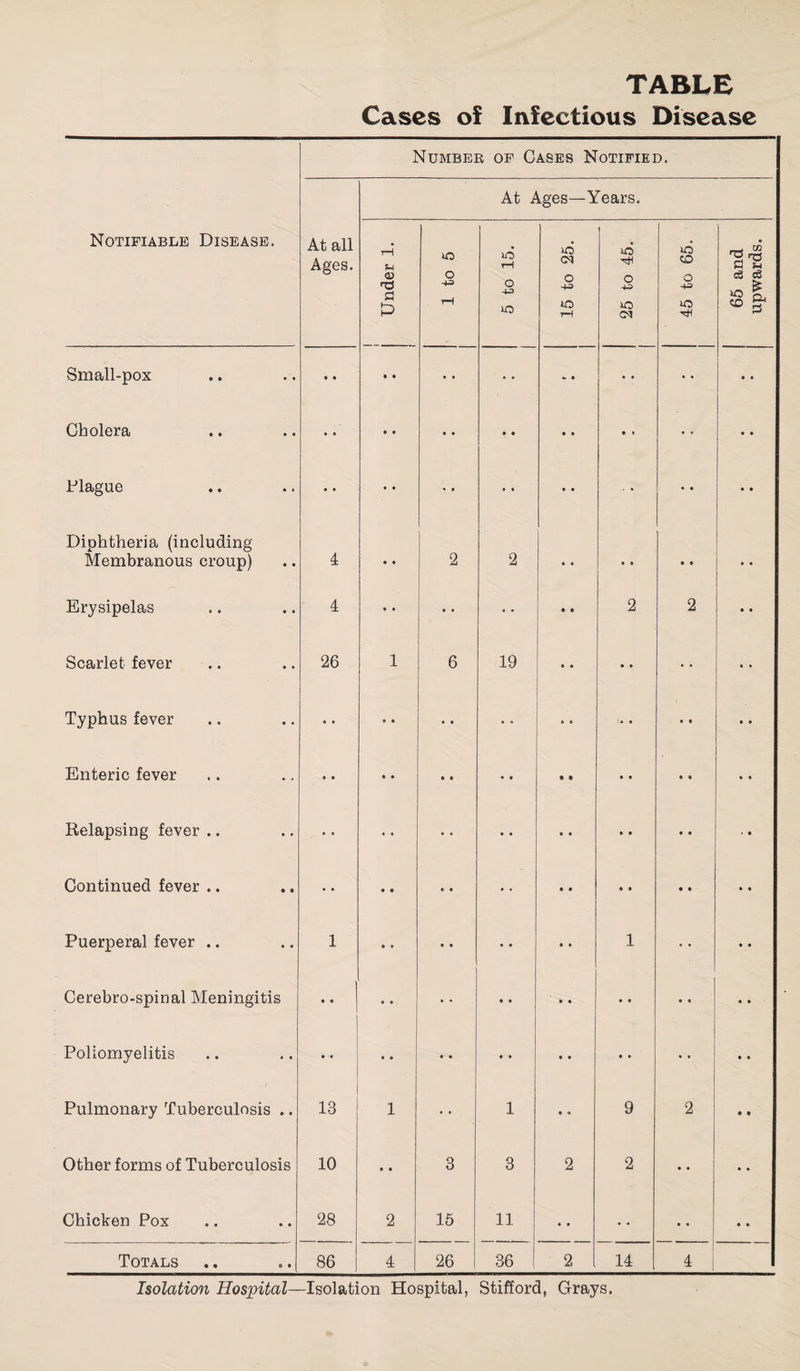 TABLE Cases of Infectious Disease Number of Gases Notified. At Ages—Years. Notifiable Disease. At all Small-pox • • • • • • • • » • • • • ■ Cholera • • • • • • • • • • • * • 4 Hague • • • • « • • • • • . t • 0 Diphtheria (including Membranous croup) 4 • • 2 2 • • • • 0 0 Erysipelas 4 • • • • • . * * 2 2 Scarlet fever 26 1 6 19 • • • • Typhus fever • • • • • • • • • • • • • • Enteric fever • • • • • • • • • • 0 0 • • Relapsing fever .. • • • • • • • • • • 0 0 0 0 Continued fever .. • • • • • • • • • • • • 0 0 Puerperal fever .. 1 • • • • • • • • 1 • • Cerebro-spinal Meningitis • • • • • • • • • • • t • 9 Poliomyelitis • « • • • • • • • • • • • • Pulmonary Tuberculosis .. 13 1 • • 1 • « 9 2 Other forms of Tuberculosis 10 • • 3 3 2 2 • • • • • • • t Totals 86 4 26 36 2 14 4 Isolation Hospital—Isolation Hospital, Stifford, Grays.