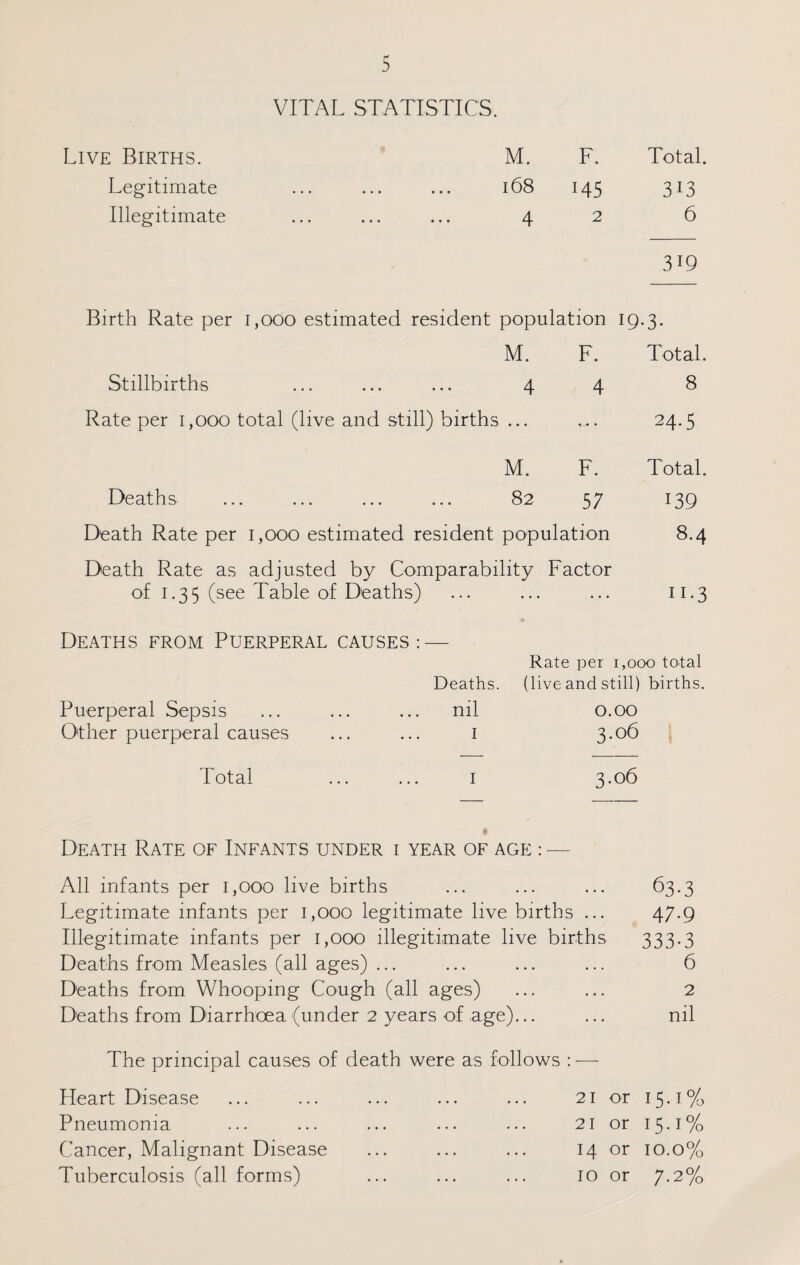 VITAL STATISTICS. Live Births. M. F. Total. Legitimate . 168 145 313 Illegitimate * • • ••• ••• ^-j- 2 6 3 r9 Birth Rate per 1,000 estimated resident population 19.3. M. F. Total. Stillbirths ... ... ... 4 4 8 Rate per 1,000 total (live and still) births ... 24.5 M. F. Total. Deaths . 82 57 139 Death Rate per 1,000 estimated resident population 8.4 Death Rate as adjusted by Comparability Factor of 1.35 (see Table of Deaths) ... ... ... 11.3 Deaths from Puerperal causes : Puerperal Sepsis Other puerperal causes Deaths. nil I Rate per 1,000 total (live and still) births. 0.00 3.06 Total 3.06 Death Rate of Infants under i year of age : — All infants per 1,000 live births ... ... ... 63.3 Legitimate infants per 1,000 legitimate live births ... 47-9 Illegitimate infants per 1,000 illegitimate live births 333-3 Deaths from Measles (all ages) ... ... ... ... 6 Deaths from Whooping Cough (all ages) ... ... 2 Deaths from Diarrhoea (under 2 years of age)... ... nil The principal causes of death were as follows : — Heart Disease Pneumonia Cancer, Malignant Disease Tuberculosis (all forms) 21 or 15.1% 21 or 15.1% 14 or 10.0% 10 or 7.2%