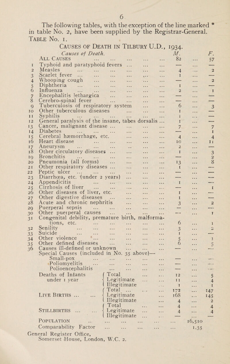 The following tables, with the exception of the line marked * in table No. 2, have been supplied by the Registrar-General. Table No. i. Causes of Death in Tilbury U.D., 1934. Causes of Death. M. F. All Causes . 82 ... 57 Typhoid and paratyphoid fevers Measles Scarlet fever ... 1 2 3 4 5 6 7 8 9 10 11 12 13 14 U 16 17 18 IQ 20 21 22 23 24 25 26 27 28 29 30 31 32 33 34 35 36 Whooping- coug-h Diphtheria Influenza Encephalitis lethargica Cerebro-spinal fever Tuberculosis of respiratory system Other tuberculous diseases Syphilis General paralysis of the insane, tabes dorsalis Cancer, malignant disease ... Diabetes Cerebral haemorrhage, etc. Heart disease Aneurysm Other circulatory diseases ... Bronchitis Pneumonia (all forms) Other respiratory diseases ... Peptic ulcer Diarrhoea, etc. (under 2 years) Appendicitis Cirrhosis of liver Other diseases of liver, etc. Other dig-estive diseases Acute and chronic nephritis Puerperal sepsis Other puerperal causes Congenital debility, premature birth, malform tions, etc. Senility Suicide Other violence Other defined diseases Causes ill-defined or unknown Special Causes (included in No. 35 above)- Small-pox Poliomyelitis Polioencephalitis Deaths of Infants under 1 vear Live Births Stillbirths Total Legitimate Illegitimate Total Legitimate Illegitimate Total Legitimate Illegitimate 4 1 Population Comparability Factor General Register Office, Somerset House, London, W.C. 2. 1 2 6 1 1 1 7 4 10 2 1 13 1 1 1 3 6 3 1 5 6 12 11 T 172 168 4 4 4 3 7 1 4 11 3 2 8 5 4 1 147 145 2 4 4 16,510 1-35