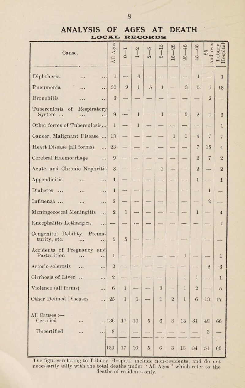 ANALYSIS OF AGES AT DEATH LOCAL RECORDS Cause. All Ages tH 1 o ca 1 t—H 1 ca iO r-) 1 IO 15—25 25—45 45—65 65 and over Tilbury Hospital Diphtheria 1 — 6 — — — — 1 — 1 Pneumonia 30 9 1 5 1 — 3 5 1 13 Bronchitis 3 — — — — — — — 2 — Tuberculosis of Respiratory System ... 9 — 1 — 1 — 5 2 1 3 Other forms of Tuberculosis... 1 — 1 — — -- — — — 1 Cancer, Malignant Disease ... 13 — —T- — — 1 1 4 7 r~ i Heart Disease (all forms) 23 — — - — — — 7 15 4 Cerebral Haemorrhage 9 — — — — — — 2 7 2 Acute and Chronic Nephritis 3 — — — 1 — — 2 — 2 Appendicitis 1 — — — — — — 1 — Diabetes ... 1 — — — — — — — 1 — Influenza ... 2 — — — — —. — — 2 — Meningococcal Meningitis 2 1 — — — — — 1 — 4 Encephalitis Lethargica — — — — — — — — — 1 Congenital Debility, Prema- turity, etc. 5 5 — — — — — — — Accidents of Pregnancy and Parturition 1 — — — — — 1 — — 1 Arterio-sclerosis 2 — — — — — — — 2 3 Cirrhosis of Liver ... 2 — — — — -- 1 — 1 Violence (all forms) 6 1 — — 0 — 1 0 — 5 Other Defined Diseases 25 1 1 — 1 2 1 6 13 17 All Causes ;— Certified 13G 17 10 5 6 3 13 34 48 66 Uncertified 3 — — — — — — — 3 — 139 17 10 5 6 3 13 34 51 66 The figures relating to Tilbury Hospital include non-residents, and do not necessarily tally with the total deaths under “ All Ages ” which refer to the deaths of residents only.