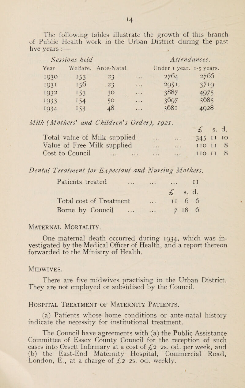 The following tables illustrate the growth of this branch of Public Health work in the Urban District during the past five years : — Sessions held. Attendances. Year. Welfare. Ante-Natal. Under 1 year. 1-5 years 1930 153 23 2764 2766 1931 156 23 2951 3719 1932 153 30 3887 4975 1933 154 50 3097 5685 1934 153 48 3681 4928 Milk (Mothers' and Children's Order), iQ2i. £ s. d. Total value of Milk supplied ... ... 345 11 10 Value of Free Milk supplied ... ... no 11 8 Cost to Council ... ... ... ... 110 11 8 Dental Treatment for Expectant and Nursing Mothers. Patients treated • • • • • • 11 £ s. d. Total cost of Treatment • • • 11 6 6 Borne by Council • • • 7 18 6 Maternal Mortality. One maternal death occurred during 1934, which was in¬ vestigated by the Medical Officer of Health, and a report thereon forwarded to the Ministry of Health. Midwives. There are five mid wives practising in the Urban District. They are not employed or subsidised by the Council. Hospital Treatment of Maternity Patients. (a) Patients whose home conditions or ante-natal history indicate the necessity for institutional treatment. The Council have agreements with (a) the Public Assistance Committee of Essex County Council for the reception of such cases into Orsett Infirmary at a cost of £2 2s. od. per week, and (b) the East-End Maternity Hospital, Commercial Road, London, E,, at a charge of £2 2s. od. weekly. 1