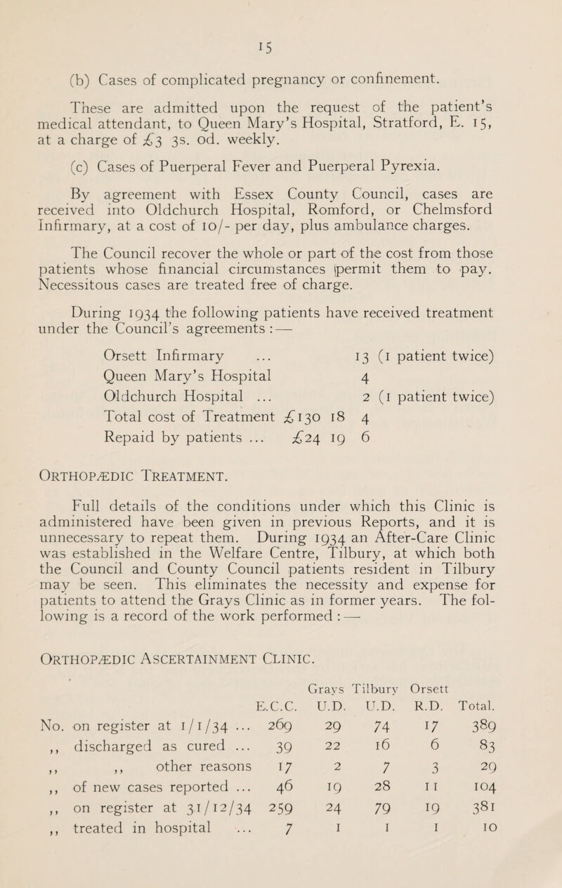 (b) Cases of complicated pregnancy or confinement. These are admitted upon the request of the patient’s medical attendant, to Queen Mary’s Hospital, Stratford, E. 15, at a charge of £3 3s. od. weekly. (c) Cases of Puerperal Fever and Puerperal Pyrexia. By agreement with Essex County Council, cases are received into Oldchurch Hospital, Romford, or Chelmsford Infirmary, at a cost of 10/- per day, plus ambulance charges. The Council recover the whole or part of the cost from those patients whose financial circumstances permit them to pay. Necessitous cases are treated free of charge. During 1934 the following patients have received treatment under the Council’s agreements: — Orsett Infirmary Queen Mary’s Hospital Oldchurch Hospital ... Total cost of Treatment AT 30 Repaid by patients ... A24 13 (1 patient twice) 4 2 (1 patient twice) 18 4 19 6 Orthopedic Treatment. Full details of the conditions under which this Clinic is administered have been given in previous Reports, and it is unnecessary to repeat them. During 1934 an After-Care Clinic was established in the Welfare Centre, Tilbury, at which both the Council and County Council patients resident in Tilbury may be seen. This eliminates the necessity and expense for patients to attend the Grays Clinic as in former years. The fol¬ lowing is a record of the work performed : —• Orthopedic Ascertainment Clinic. Grays Tilbury Orsett E.C.C. U.D. U.D. R.D. Total. No. on register at 1/1/34 ... 269 29 74 17 389 ,, discharged as cured ... 39 22 16 6 83 ,, ,, other reasons 1; 2 7 3 29 ,, of new cases reported ... 46 IQ 28 11 104 ,, on register at 31/12/34 259 24 79 19 00 00 ►H ,, treated in hospital ; I 1 1 IO