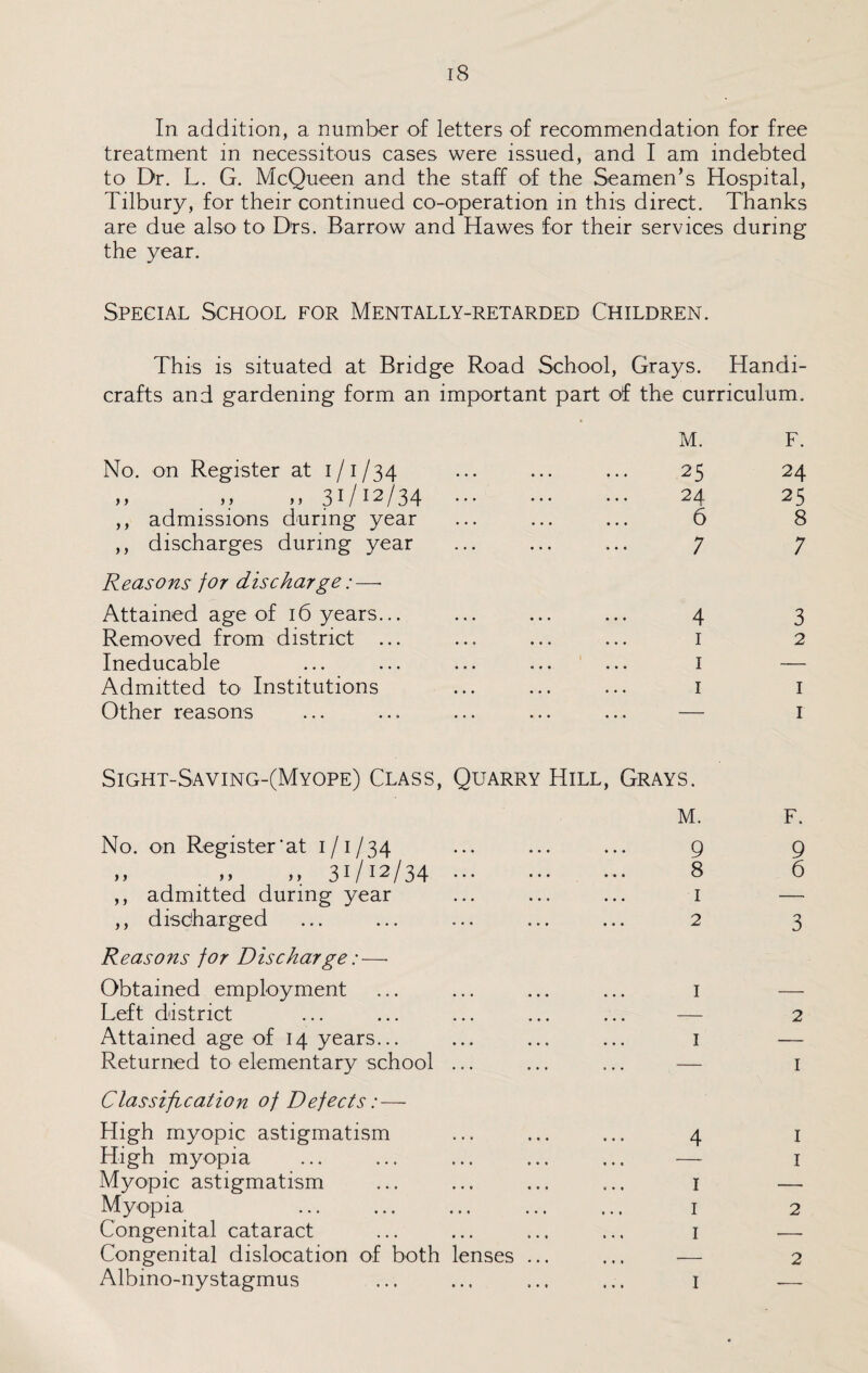 In addition, a number of letters of recommendation for free treatment in necessitous cases were issued, and I am indebted to Dr. L. G. McQueen and the staff of the Seamen’s Hospital, Tilbury, for their continued co-operation in this direct. Thanks are due also to Drs. Barrow and Hawes for their services during the year. Special School for Mentally-retarded Children. This is situated at Bridge Road School, Grays. Handi¬ crafts and gardening form an important part of the curriculum. M. F. No. on Register at 1/1/34 ... ... ... 25 24 „ . ,, >> 31/12/34 . 24 25 ,, admissions during year ... ... ... 6 8 ,, discharges during year ... ... ... 7 7 Reasons for discharge — Attained age of 16 years... ... ... ... 4 3 Removed from district ... ... ... ... 1 2 Ineducable ... ... ... ... ... 1 — Admitted to Institutions ... ... ... I 1 Other reasons ... ... ... ... ... — 1 Sight-Saving-(Myope) Class, Quarry Hill, Grays. m. F. No. on Register'at 1/1/34 ... ... ... 9 9 ,, . ,, ,, 3r/I2/34 . ••• 8 6 ,, admitted during year ... ... ... 1 — ,, discharged ... ... ... ... ... 2 3 Reasons for Dischar ge:—■ Obtained employment ... ... ... ... 1 — Left district ... ... ... ... ... — 2 Attained age of 14 years... ... ... ... 1 — Returned to elementary school ... ... ... — 1 Classification of Defects: — High myopic astigmatism High myopia Myopic astigmatism Myopia Congenital cataract Congenital dislocation of both lenses Albino-nystagmus