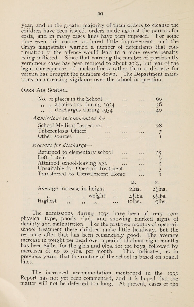 year, and in the greater majority of them orders to cleanse the children have been issued, orders made against the parents for costs, and in many cases fines have been imposed. For some time even this course produced little improvement, and the Grays magistrates warned a number of defendants that con¬ tinuation of the offence would lead to a more severe penalty being inflicted. Since that warning the number of persistently verminous cases has been reduced to about 20%, but fear of the legal consequences of uncleanliness rather than a distaste for vermin has brought the numbers down. The Department main¬ tains an unceasing vigilance over the school in question. Open-Air School. No. of places in the School ... • • • » 60 ,, ,, admissions during 1934 • • • • 36 ,, ,, discharges during 1934 . 4° Admissions recommended by— School Medical Inspectors ... 28 Tuberculosis Officer • « • • 7 Other sources • • • • 1 Reasons for discharge—- Returned to elementary school • 25 Left district ... 6 Attained school-leaving age „ • # . 5 Unsuitable for Open-air treatment 3 Transferred to Convalescent Home M. 2ms. 1 Average increase in height F. 2jins. >» ,, ,, weight 4|lbs. 5 Albs. Highest iolbs. 9lbs. The admissions during 1934 have 'been of very poor physical type, poorly clad, and showing marked signs of debility and malnutrition. For the first two months of open-air school treatment these children make little headway, but the response after that has been remarkably good. The average increase in weight per head over a period of about eight months has been 8jlbs. for the girls and 61bs. for the boys, followed by increases of up to 3lbs. per month. This indicates, as in previous years, that the routine of the school is based on sound lines. The increased accommodation mentioned in the 1933 Report has not yet been commenced, and it is hoped that the matter will not be deferred too long. At present, cases of the