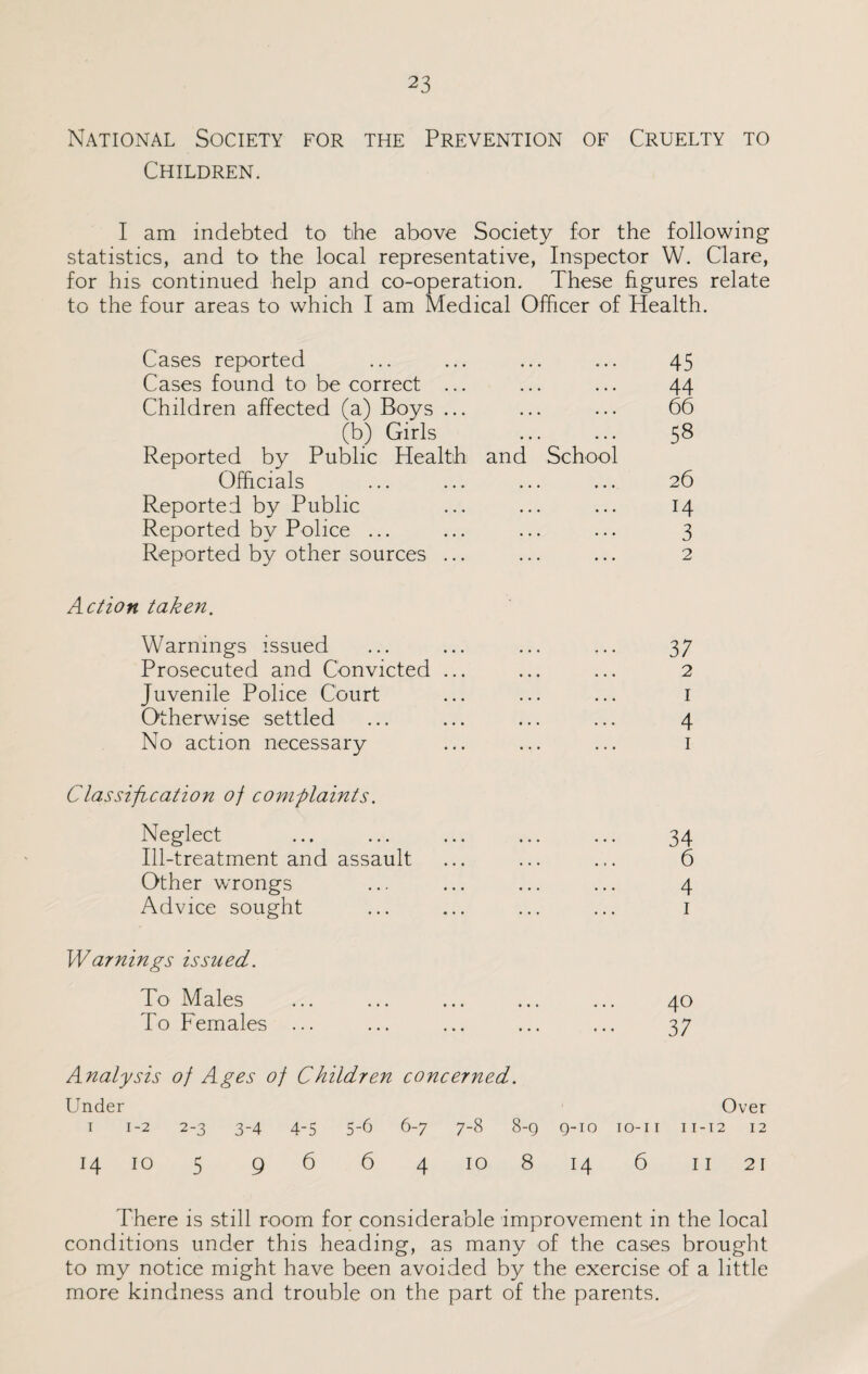 National Society for the Prevention of Cruelty to Children. I am indebted to the above Society for the following statistics, and to the local representative, Inspector W. Clare, for his continued help and co-operation. These figures relate to the four areas to which I am Medical Officer of Health. Cases reported Cases found to be correct ... Children affected (a) Boys ... (b) Girls Reported by Public Health and School Officials Reported by Public Reported by Police ... Reported by other sources ... 45 44 66 58 26 14 3 2 Action taken. Warnings issued ... ... ... ... 37 Prosecuted and Convicted ... ... ... 2 Juvenile Police Court ... ... ... I Otherwise settled ... ... ... ... 4 No action necessary ... ... ... 1 Classification of complaints. Neglect ... ... ... ... ... 34 Ill-treatment and assault ... ... ... 6 Other wrongs ... ... ... ... 4 Advice sought ... ... ... ... 1 Warnings issued. To Males ... ... ... ... ... 40 To Females ... ... ... ... ... 37 Analysis of Ages of Children concerned. Under Over 1 1-2 2-3 3-4 4-5 5-6 6-7 7-8 8-g 9-10 10-11 11-12 12 14 10 5 96 6 4 10 8 14 6 11 21 There is still room for considerable improvement in the local conditions under this heading, as many of the cases brought to my notice might have been avoided by the exercise of a little more kindness and trouble on the part of the parents.