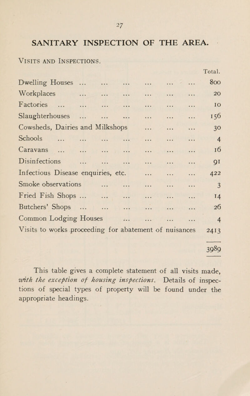 2; SANITARY INSPECTION OF THE AREA. Visits and Inspections. Total. Dwelling Houses ... • • • • « • • • • 800 Workplaces « • • • • • 20 F actories 10 Slaughterhouses 156 Cowsheds, Dairies and Milkshops 30 Schools 4 Caravans 16 Disinfections 91 Infectious Disease enquiries, etc. 422 Smoke observations 3 Fried Fish Shops ... 14 Butchers’ Shops 26 Common Lodging Houses 4 Visits to works proceeding for abatement of nuisances 2413 3989 This table gives a complete statement of all visits made, with the exception of housing inspections. Details of inspec¬ tions of special types of property will be found under the appropriate headings.