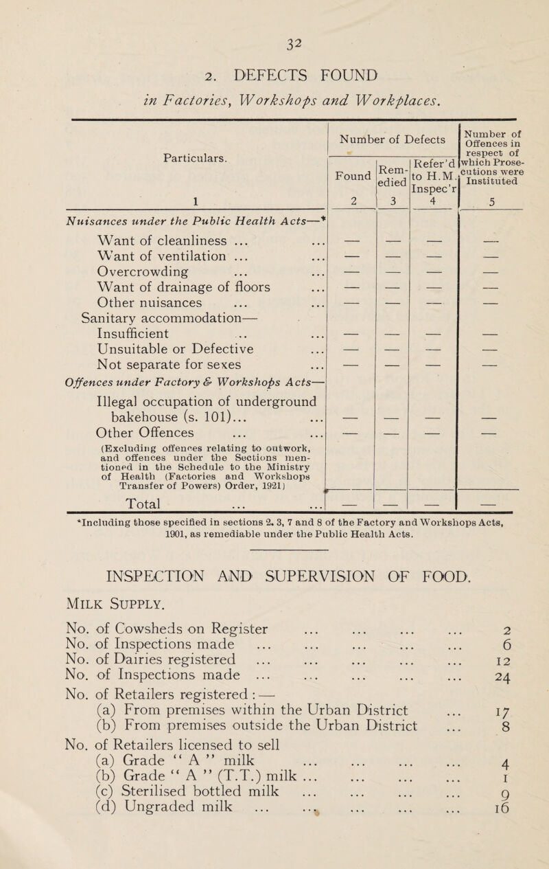2. DEFECTS FOUND in Factories, W orkshops and Workplaces. Particulars. 1 Number of Defects Number of Offences in respect of Found 2 Rem¬ edied 3 Refer’d to H.M. Inspec’r 4 which Prose¬ cutions were Instituted 5 Nuisances under the Public Health Acts—* Want of cleanliness ... — -— — -~ Want of ventilation ... — — — — Overcrowding — — — — Want of drainage of floors — — — — Other nuisances Sanitary accommodation— — — — —- Insufficient — — — — Unsuitable or Defective — — — — Not separate for sexes Offences under Factory & Workshops Acts— Illegal occupation of underground bakehouse (s. 101)... — — — — Other Offences (Excluding offences relating to outwork, and offences under the Sections men¬ tioned in the Schedule to the Ministry of Health (Factories and Workshops Transfer of Powers) Order, 1921) Total — — — ‘Including those specified in sections 2. 3, 7 and 8 of the Factory and Workshops Acts, 1901, as remediable under the Public Health Acts. INSPECTION AND SUPERVISION OF FOOD. Milk Supply. No. of Cowsheds on Register No. of Inspections made No. of Dairies registered No. of Inspections made ... No. of Retailers registered : — (a) From premises within the Urban District (b) From premises outside the Urban District No. of Retailers licensed to sell (a) Grade “A ” milk (b) Grade “ A ” (T.T.) milk ... (c) Sterilised bottled milk (d) Ungraded milk 2 6 12 24 i; 8 4 1 9 16