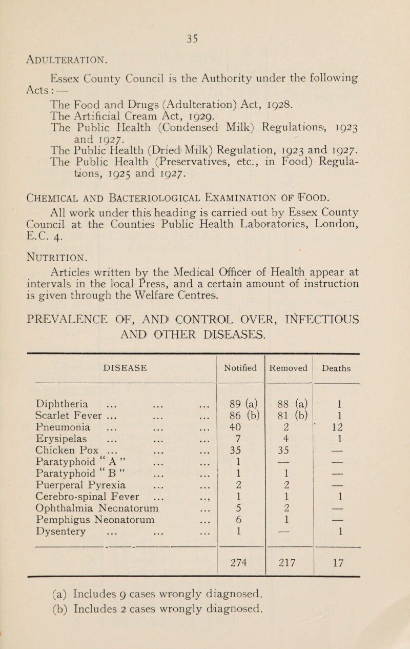 Adulteration. Essex County Council is the Authority under the following Acts : — The Food and Drugs (Adulteration) Act, 1928. The Artificial Cream Act, 1929. The Public Health (Condensed1 Milk) Regulations', 1923 and 1927. The Public Health (Dried'Milk) Regulation, 1923 and 1927. The Public Health (Preservatives, etc., in Food) Regula¬ tions, 1925 and 1927. Chemical and Bacteriological Examination of Food. All work under this heading is carried out by Essex County Council at the Counties Public Health Laboratories, London, E.C. 4. Nutrition. Articles written by the Medical Officer of Health appear at intervals in the local Press, and a certain amount of instruction is given through the Welfare Centres. PREVALENCE OF, AND CONTROL OVER, INFECTIOUS AND1 OTHER DISEASES. DISEASE Notified Removed Deaths Diphtheria 89 (a) 88 (a) 1 Scarlet Fever ... 86 (b) 81 (b) 1 Pneumonia 40 2 ‘ 12 Erysipelas ... 7 4 1 Chicken Pox ... 35 35 — Paratyphoid “ A ” 1 — — Paratyphoid “ B ” 1 1 — Puerperal Pyrexia 2 2 — Cerebro-spinal Fever 1 1 1 Ophthalmia Neonatorum 5 2 — Pemphigus Neonatorum 6 1 — Dysentery 1 — 1 274 217 17 (a) Includes 9 cases wrongly diagnosed. (b) Includes 2 cases wrongly diagnosed.