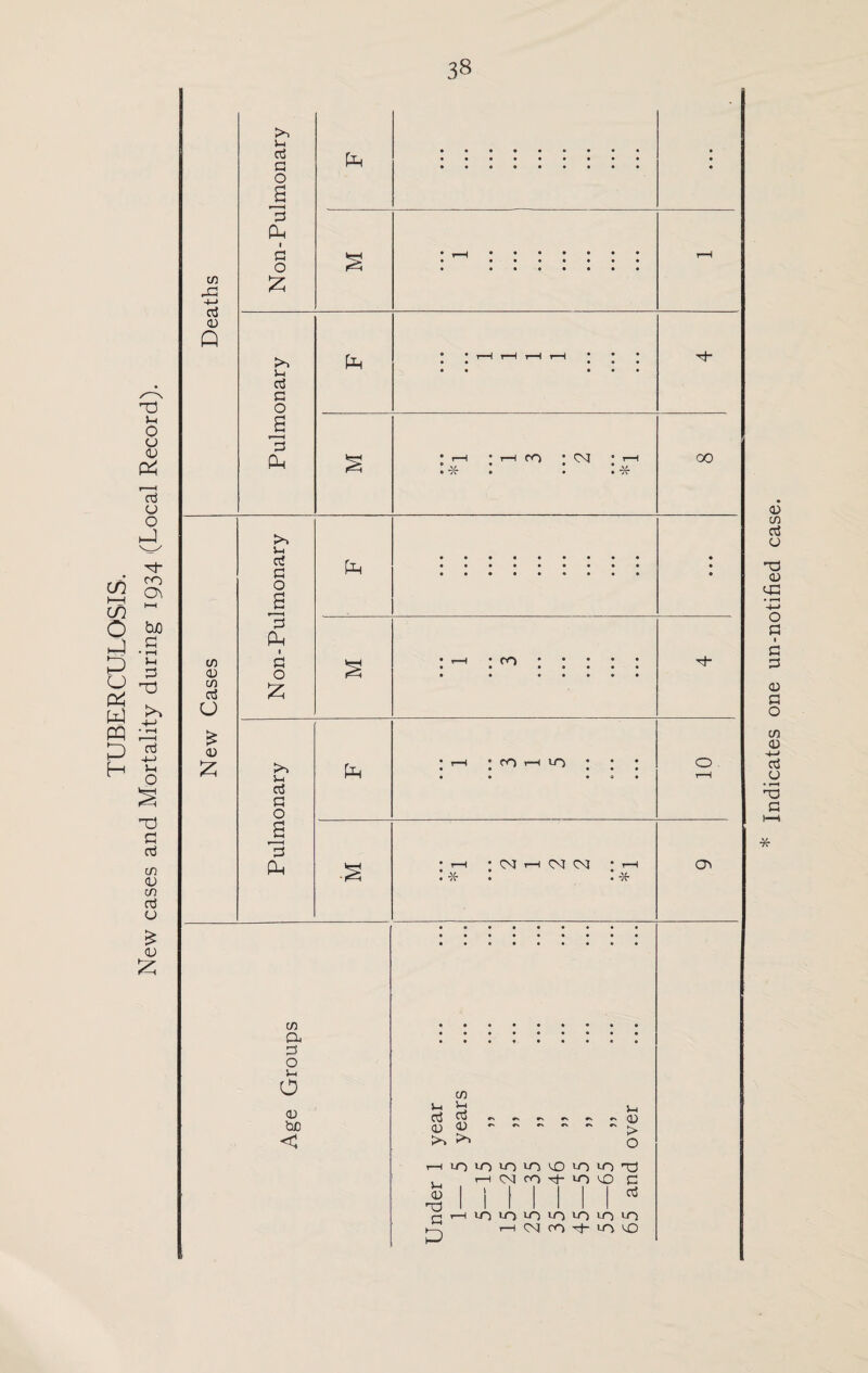 TUBERCULOSIS, New cases and Mortality during 1934 (Local Record). cn 43 -M D Q 1-4 cd a o p Pm 1 S3 O £ 1-4 Cd P o P Pm Pm Pm CO CNS 00 C/5 d m cd u £ CD £ Jo V-i cd P o p Pm 1 S3 O £ >4 1-1 cd S3 O 3S PM c/5 a p o 1-4 O <D bo < Pm CO Pm • CO H VO : r—I * CM 1—I Cv[ CNI ’ 1—i • » . 3r * C/5 1-1 ^ cd $ D d >. to 1-4 D > O 5-1 D ■d P \j~) u~) o o co 'o lo'd h w fO M- cO O p > i I I I I cd iO u~i iT) o o 0 o H OS CO M- 'A CO Indicates one un-notified case.