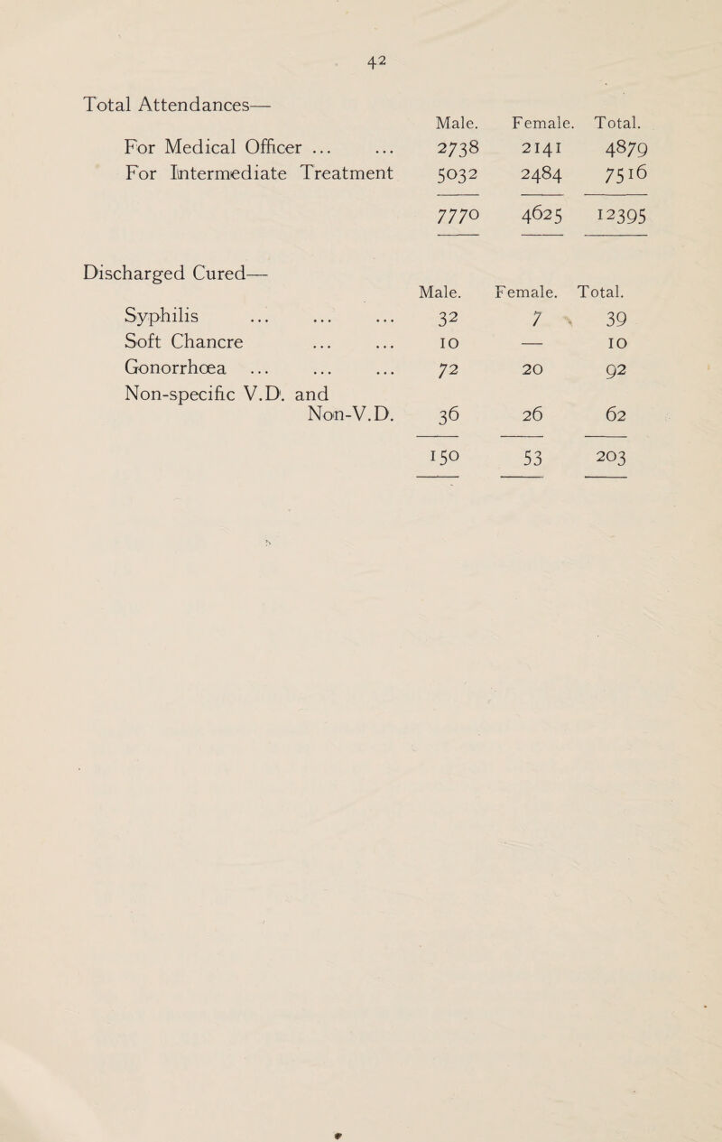 Total Attendances— Male. F emale. Total. For Medical Officer ... 2738 2141 4879 For Intermediate Treatment 5032 2484 7516 7770 4625 12395 Discharged Cured— Male. Female. Total. Syphilis 32 7 39 Soft Chancre 10 — 10 Gonorrhoea 72 20 92 Non-specific V.D. and Non-V.D. 36 26 62 150 53 203 0