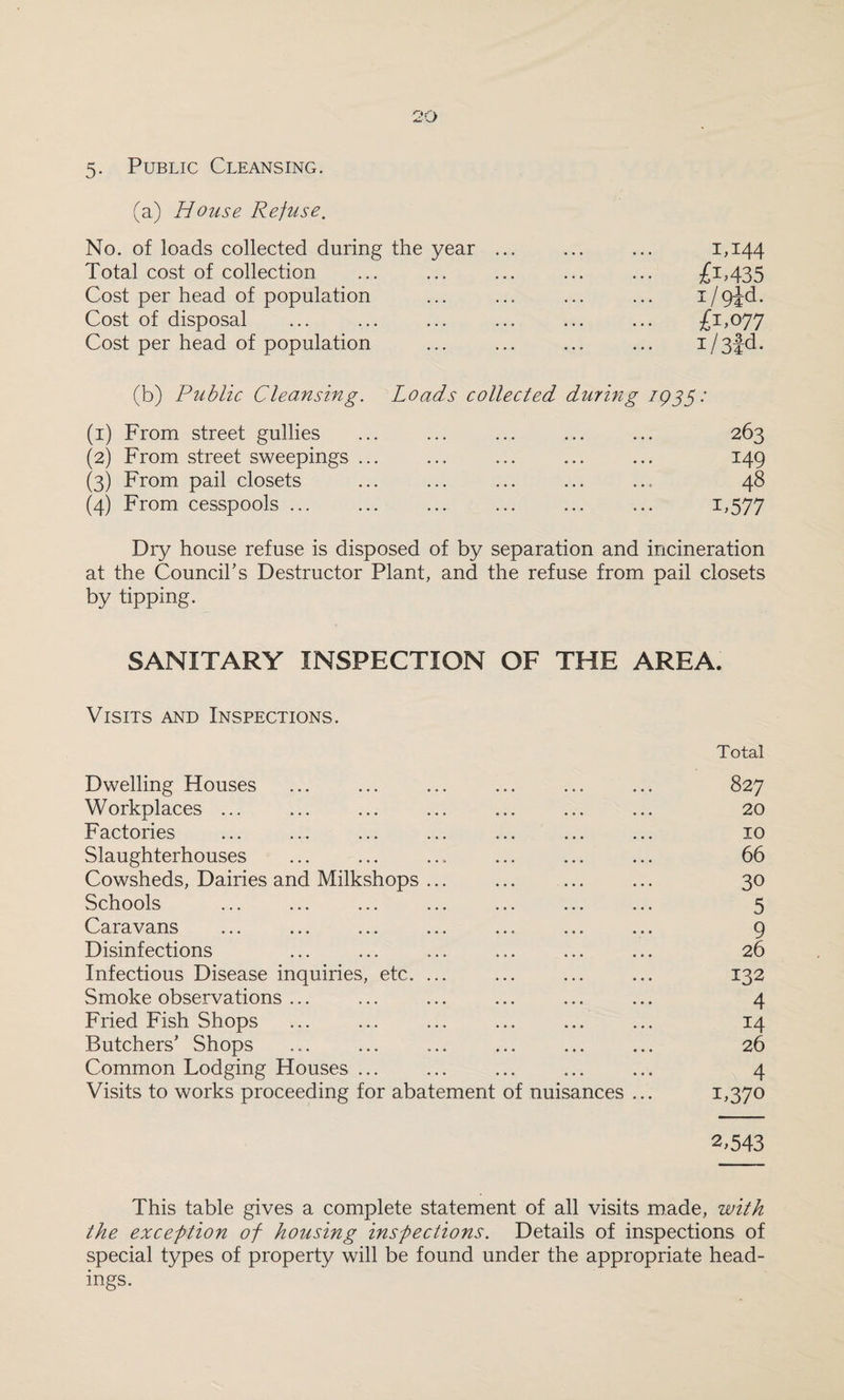 5- Public Cleansing. (a) House Refuse. No. of loads collected during the year ... ... ... 1,144 Total cost of collection ... ... ... ... ... £1,435 Cost per head of population ... ... ... ... i/9id. Cost of disposal ... ... ... ... ... ... £1,077 Cost per head of population ... ... ... ... i/3jd. (b) Public Cleansing. Loads collected during IQ35: (1) From street gullies ... ... ... ... ... 263 (2) From street sweepings ... ... ... ... ... 149 (3) From pail closets ... ... ... ... .... 48 (4) From cesspools ... ... ... ... ... ... 1,577 Dry house refuse is disposed of by separation and incineration at the Council's Destructor Plant, and the refuse from pail closets by tipping. SANITARY INSPECTION OF THE AREA. Visits and Inspections. Total Dwelling Houses ... ... ... ... ... ... 827 Workplaces ... ... ... ... ... ... ... 20 Factories ... ... ... ... ... ... ... 10 Slaughterhouses ... ... ... ... ... ... 66 Cowsheds, Dairies and Milkshops ... ... ... ... 30 Schools ... ... ... ... ... ... ... 5 Caravans ... ... ... ... ... ... ... 9 Disinfections ... ... ... ... ... ... 26 Infectious Disease inquiries, etc. ... ... ... ... 132 Smoke observations ... ... ... ... ... ... 4 Fried Fish Shops ... ... ... ... ... ... 14 Butchers' Shops ... ... ... ... ... ... 26 Common Lodging Houses ... ... ... ... ... 4 Visits to works proceeding for abatement of nuisances ... 1,370 2,543 This table gives a complete statement of all visits made, with the exception of housing inspections. Details of inspections of special types of property will be found under the appropriate head¬ ings.