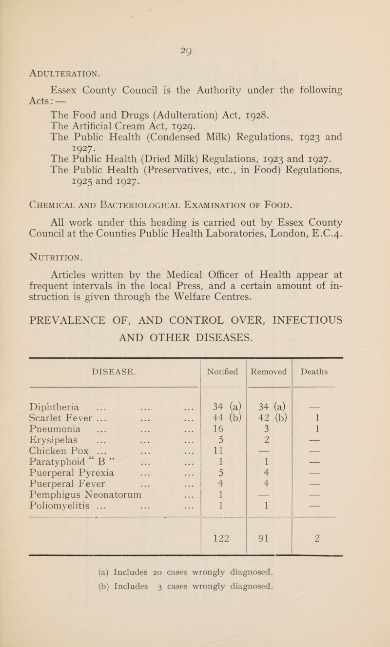 Adulteration. Essex County Council is the Authority under the following Acts: — The Food and Drugs (Adulteration) Act, 1928. The Artificial Cream Act, 1929. The Public Health (Condensed Milk) Regulations, 1923 and 1927. The Public Health (Dried Milk) Regulations, 1923 and 1927. The Public Health (Preservatives, etc., in Food) Regulations, 1925 and 1927. Chemical and Bacteriological Examination of Food. All work under this heading is carried out by Essex County Council at the Counties Public Health Laboratories, London, E.C.4. Nutrition. Articles written by the Medical Officer of Health appear at frequent intervals in the local Press, and a certain amount of in¬ struction is given through the Welfare Centres. PREVALENCE OF, AND CONTROL OVER, INFECTIOUS AND OTHER DISEASES. DISEASE. Notified Removed Deaths Diphtheria 34 (a) 34 (a) Scarlet Fever ... 44 (b) 42 (b) 1 Pneumonia 16 3 1 Erysipelas 5 2 — Chicken Pox ... 11 — — Paratyphoid “ B 1 1 — Puerperal Pyrexia 5 4 — Puerperal Fever 4 4 — Pemphigus Neonatorum 1 — — Poliomyelitis ... 1 1 — 122 91 2 (a) Includes 20 cases wrongly diagnosed. (b) Includes 3 cases wrongly diagnosed.