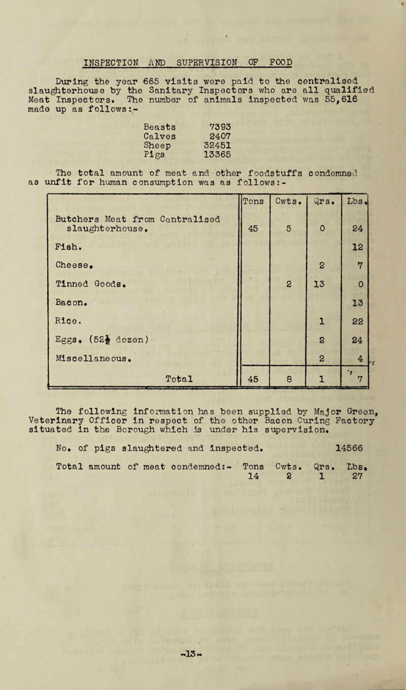 INSPECTION AND_SUPERVISION OF FOOD During the year 665 visits were paid to the centralised slaughterhouse by the Sanitary Inspectors who are all qualified Meat Inspectors. The number of animals inspected was 55,616 made up as follows Beasts 7393 Calves 2407 Sheep 32451 Pigs 13365 The total amount of meat and other foodstuffs condemned as unfit for human consumption was as follows:- Tons Cwts. Qrs. Lbs, Butchers Meat from Centralised slaughterhouse. 45 5 0 24 Fish. 12 Cheese. 2 7 Tinned Goods. 2 13 0 Bacon. 13 Rice. 1 22 Eggs. (52-J dozen) 2 24 MIscellaneous. 2 4 Total 45 8 1 'r 7 The following information has been supplied by Major Green, Veterinary Officer in respect of the other Bacon Curing Factory situated in the Borough which 3s under his supervision. 14566 Qrs. Lbs. 1 27 No. of pigs slaughtered and inspected. Total amount of meat condemned:- Tons Cwts. 14 2