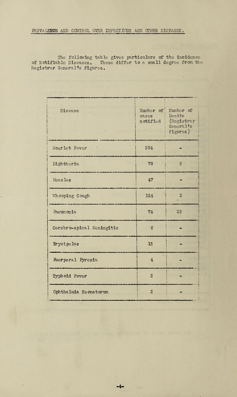 PREVALENCE AND CONTROL OVER INFECTIOUS AND OTHER DISEASES. Tho following table gives particulars of the incidence of Notifiable Diseases, These differ to a small degree from the Registrar General *s figures. i i I j t- 1 . [ ! { Number of1 Number of cases | Deaths notified j (Registrar , General?s ■ 1 figures) ! i 3 Scarlet Fever | r n i. 1 284 j j ! i Diphtheria j i 78 | 3 Measles i 47 Whooping Cough j 154 i 2 ... .....l. ' . .. Pheumonia 74 | 23 CerebrO-spina1 Meningitis 6 1 i ... i . . Erysipelas : 13 * - J.0 i i Puerperal Pyrexia * 1 ......4.. . Typhoid Fever ! i ? • _. : 2 J_!_ 1 It l Ophthalmia Neonatorum J 2