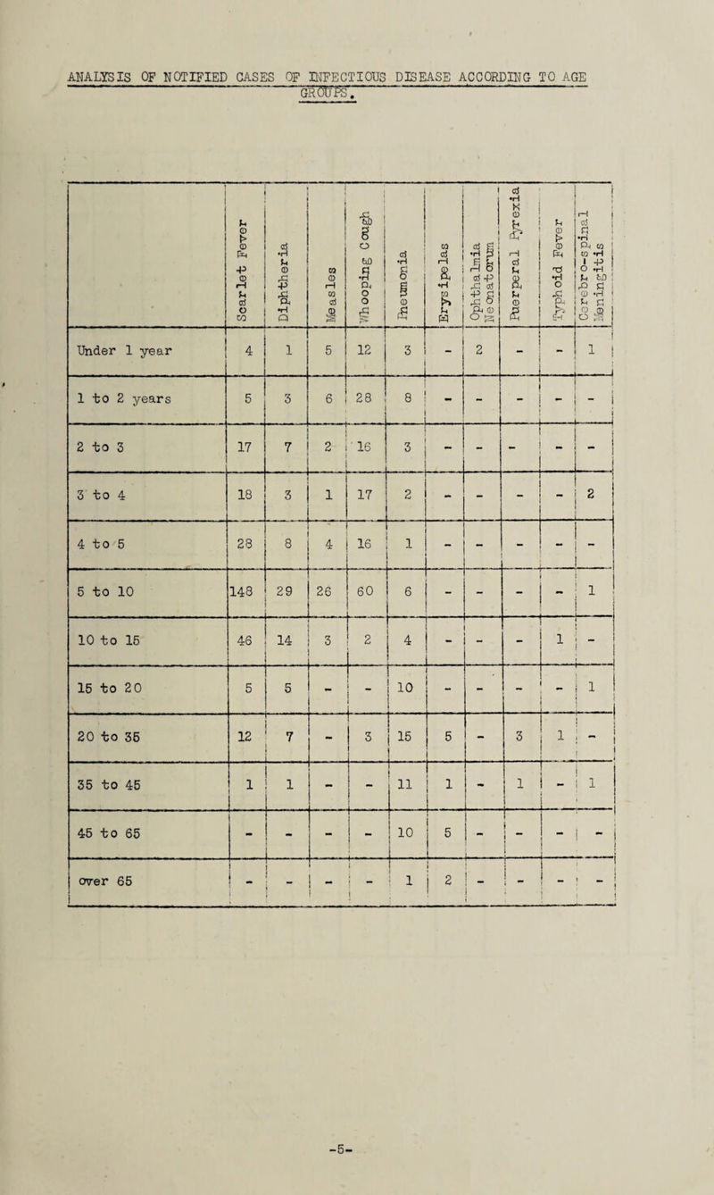 ANALYSIS OF NOTIFIED CASES OF INFECTIOUS DISEASE ACCORDING TO AGE GROUPS. 1 j Scarlet Fever j Diphtheria Measles 1/Thooping Cough 1 i 3 ! 8 © £ j Erys ipe las I ccJ g •H 3 Mb & -p ctf A CD O S Puerperal Pyrexia t-. © t> © VJ •H o B i t ■*! •r~i P-i CO i W »H J AS ! U M ! rQ S3 i © 1 Jh £ ' © © o m Under 1 year 4 1 5 12 3 _ 2 ■ i i i i 1 to 2 years 5 3 6 28 8 ....... - - - - i j 2 to 3 17 7 . 2 . ' 16 3 | - - j i - 3 to 4 18 3 i 17 2 - - jp , j 8 i 4 to 5 28 8 - 4 16 1  - 5 to 10 148 29 26 60 L . .. ... 6 . . i t - - -- 10 to 15 46 14 3 r 1 2 4 - . - i ~ 15 to 2 0 5 5 ! - ! 10 ! 1 ' i I 20 to 35 12 7 L. . - t 3 i 15 1 5 - 3 1 I i ~ i i 35 to 45 1 1 .. - i - ! i » 11 ! l L - i 1 1 | Ui i — i 45 to 65 ! wm 1- 10 1 5 | f | I “ ; j i “ i ” ! ■ 1 — over 65 ! j _ I J ’  : i 1 1 ***  ! i ) | 1 i i 2 ! !’ ! 2 i ' : i - ’ - ! -5