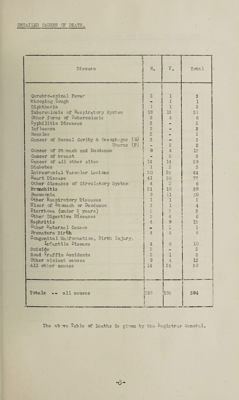 detailed causes of death. Disease | .. ... .... « M. F. Total i Cerebro-spinal Fever 2 1 1 3 Whooping Cough - 1 1 Diphtheria j 1 1 2 Tuberculosis of Respiratory System 18 13 31 Other forms of Tuberculosis 2 4 6 Syphilitic Diseases 2 - 2 Influenza 2 - 2 Measles 2 - 2 Cancer of Buccal Cavity & Oesophagus ( m) 3 - 3 Uterus (f) _ 1 2 2 Cancer of Stvnach and Duodenum 9 4 13 Cancer of breast - 5 5 Cancer of all other sites 14 14 28 Diabetes 1 2 3 Intracranial Vascular Lesions 20 24 44 Heart Disease 41 36 77 Other diseases of Circulatory System 4 2 6 Br onchitis 21 18 39 Pneumonia 9 11 20 Other Respiratory Diseases 1 1 2 Ulcer of Stomach or Duodenum 3 1 4 Diarrhoea (under 2 years) C 2 5 Other Digestive Diseases o Cj 4 6 Nephritis 4 9 13 Other Maternal Causes 1 1 Premature Bir’kh Congenital Malformation, Birth Injury, ! 4 ! 1 4 8 Infantile Disease 4 6 10 Suicide 2 - 2 Road ^raffia Accidents ' 2 1 3 Other violent causes 9 4 13 All other causes | 14 ! 24 38 Totals -- all causes ! i 199 ! 195 394 The abve Table of Deaths is given by the Registrar General.