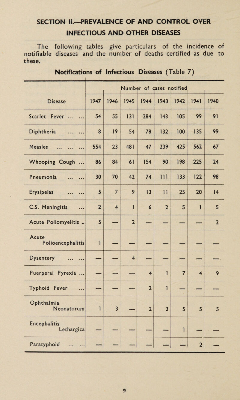 SECTION II.—PREVALENCE OF AND CONTROL OYER INFECTIOUS AND OTHER DISEASES The following tables give particulars of the incidence of notifiable diseases and the number of deaths certified as due to these. Notifications of Infectious Diseases (Table 7) Disease Numb< ;r of c .ases n otified 1947 1946 1945 1944 1943 1942 1941 1940 Scarlet Fever. 54 55 131 284 143 105 99 91 Diphtheria . 8 19 54 78 132 100 135 99 Measles . 554 23 481 47 239 425 562 67 Whooping Cough ... 86 84 61 154 90 198 225 24 Pneumonia . 30 70 42 74 111 133 122 98 Erysipelas . 5 7 9 13 11 25 20 14 C.S. Meningitis 2 4 1 6 2 5 1 5 Acute Poliomyelitis .. 5 — 2 — —- — — 2 Acute Polioencephalitis 1 — — — — — — — Dysentery . — — 4 — — — — — Puerperal Pyrexia ... — — — 4 1 7 4 9 Typhoid Fever — — — 2 1 — — — Ophthalmia Neonatorum 1 3 — 2 3 5 5 5 Encephalitis Lethargica — — — —- — 1 — — Paratyphoid . — — _ — 2 ...