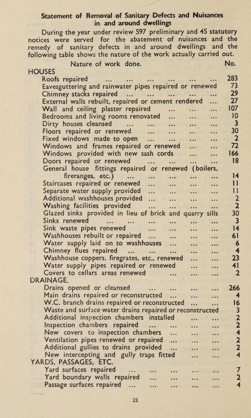 Statement of Removal of Sanitary Defects and Nuisances in and around dwellings During the year under review 597 preliminary and 45 statutory notices were served for the abatement of nuisances and the remedy of sanitary defects in and around dwellings and the following table shows the nature of the work actually carried out. Nature of work done. No. HOUSES Roofs repaired Eavesguttering and rainwater pipes repaired or renewed Chimney stacks repaired . External wails rebuilt, repaired or cement rendered ... Wall and ceiling plaster repaired . Bedrooms and living rooms renovated Dirty houses cleansed . Floors repaired or renewed .. Fixed windows made to open . Windows and frames repaired or renewed . Windows provided with new sash cords . Doors repaired or renewed . General house fittings repaired or renewed (boilers, fireranges, etc.) . Staircases repaired or renewed . . Separate water supply provided . Additional washhouses provided. Washing facilities provided . Glazed sinks provided in lieu of brick and quarry sills Sinks renewed . Sink waste pipes renewed . Washhouses rebuilt or repaired . Water supply laid on to washhouses . Chimney flues repaired . Washhouse coppers, firegrates, etc., renewed . Water supply pipes repaired or renewed . Covers to cellars areas renewed . DRAINAGE. Drains opened or cleansed . Main drains repaired or reconstructed . W.C. branch drains repaired or reconstructed . Waste and surface water drains repaired or reconstructed Additional inspection chambers installed . Inspection chambers repaired . New covers to inspection chambers . Ventilation pipes renewed or repaired . Additional gullies to drains provided . New intercepting and gully traps fitted . YARDS, PASSAGES, ETC. Yard surfaces repaired . Yard boundary walls repaired ... Passage surfaces repaired . 283 73 29 27 107 10 3 30 2 72 166 18 14 11 11 2 2 30 3 14 61 6 4 23 41 2 266 4 16 3 2 2 4 2 2 4 7 2 4