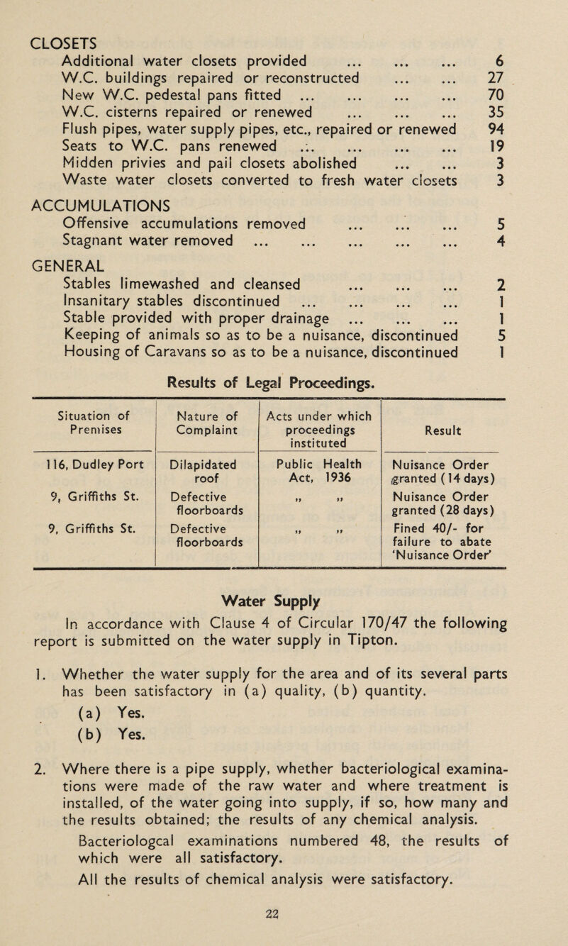 CLOSETS Additional water closets provided . W.C. buildings repaired or reconstructed . New W.C. pedestal pans fitted . W.C. cisterns repaired or renewed . Flush pipes, water supply pipes, etc., repaired or renewed Seats to W.C. pans renewed Midden privies and pail closets abolished . Waste water closets converted to fresh water closets ACCUMULATIONS Offensive accumulations removed . Stagnant water removed . ... GENERAL Stables limewashed and cleansed .. Insanitary stables discontinued . Stable provided with proper drainage . Keeping of animals so as to be a nuisance, discontinued Housing of Caravans so as to be a nuisance, discontinued 6 27 70 35 94 19 3 3 5 4 2 1 1 5 1 Results of Legal Proceedings. Situation of Premises Nature of Complaint Acts under which proceedings instituted Result 116, Dudley Port Dilapidated roof Public Health Act, 1936 Nuisance Order (granted (14 days) 9, Griffiths St. Defective floorboards if If Nuisance Order granted (28 days) 9, Griffiths St. Defective floorboards If If Fined 40/- for failure to abate ‘Nuisance Order' Water Supply In accordance with Clause 4 of Circular 170/47 the following report is submitted on the water supply in Tipton. 1. Whether the water supply for the area and of its several parts has been satisfactory in (a) quality, (b) quantity. (a) Yes. (b) Yes. 2. Where there is a pipe supply, whether bacteriological examina¬ tions were made of the raw water and where treatment is installed, of the water going into supply, if so, how many and the results obtained; the results of any chemical analysis. Bacteriologcal examinations numbered 48, the results of which were all satisfactory. All the results of chemical analysis were satisfactory.