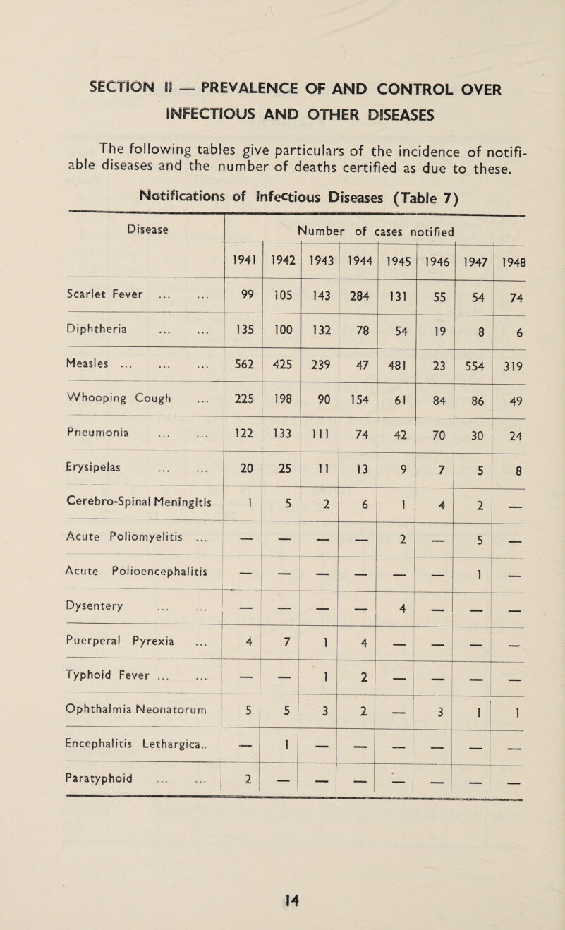 SECTION n — PREVALENCE OF AND CONTROL OVER INFECTIOUS AND OTHER DISEASES The following tables give particulars of the incidence of notifi¬ able diseases and the number of deaths certified as due to these. Notifications of Infectious Diseases (Table 7) Disease 1 dumber of cases notified 1941 1942 1943 1944 1945 1946 1947 1948 Scarlet Fever 99 105 143 284 131 55 54 74 Diphtheria . 135 100 132 78 54 19 8 6 Measles ... 562 425 239 47 481 23 554 319 Whooping Cough 225 198 90 154 ! 61 84 86 — 49 Pneumonia . 122 133 111 74 42 70 30 24 Erysipelas 20 25 11 13 9 7 5 8 Cerebro-Spinal Meningitis 1 5 2 6 1 4 2 — Acute Poliomyelitis ... — — — — 2 — 5 — Acute Polioencephalitis “ — — — — 1 — Dysentery “ — — 4 —- — — Puerperal Pyrexia 4 7 1 4 —- — Typhoid Fever ... i — 1 2 — — — — Ophthalmia Neonatorum 5 5 3 2 — 3 1 1 Encephalitis Lethargies.. — 1 — ■— — — — Paratyphoid 2 -