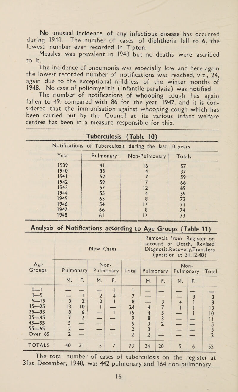 No unusual incidence of any infectious disease has occurred during 1940. The number of cases of diphtheria fell to 6, the lowest number ever recorded in Tipton. Measles was prevalent in 1948 but no deaths were ascribed to it. 1 he incidence of pneumonia was especially low and here again the lowest recorded number of notifications was reached, viz., 24, again due to the exceptional mildness of the winter months of 1948. No case of poliomyelitis (infantile paralysis) was notified. The number of notifications of whooping cough has again fallen to 49, compared with 86 for the year 1947. and it is con¬ sidered that the immunisation against whooping cough which has been carried out by the Council at its various infant welfare centres has been in a measure responsible for this. Tuberculosis (Table 10) Notifications of Tuberculosis during the last 10 years. Year Pulmonary Non-Pulmonary Totals 1939 41 16 57 1940 33 4 37 1941 52 7 59 1942 59 7 66 1943 57 12 69 1944 55 4 59 1945 65 8 73 1946 54 17 71 1947 66 8 74 1948 61 12 _ 73 Analysis of Notifications according to Age Groups (Table 11) New Cases Removals from Register on account of Death, Revised Diagnosis, Recovery Transfers (position at 31.12.48) Age Non- Non- Groups Pulmonary Pulmonary Total Pulmonary Pulmonary Total M. F. M. F. M. F. M. F. 0—1 _. 1 1 1 —.. . M < 1—5 — 1 2 4 7 —— _» 3 3 5—15 3 2 2 1 8 3 4 1 8 15—25 13 10 1 _ 24 4 7 1 1 13 25—35 8 6 1 15 4 5 1 10 35—45 7 2 _ —— 9 8 3 _ ]! 45—55 5 _ — 5 3 2 . 5 55—65 2 — — 2 3 3 Over 65 2 — 2 2 — — •— 2 TOTALS 40 21 5 7 73 24 20 5 6 55 i ne coiai numoer or cases or tuberculosis on the register a 31st December, 1948, was 442 pulmonary and 164 non-pulmonary.