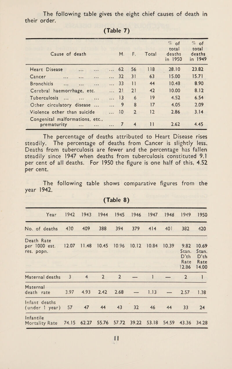 The following table gives the eight chief causes of death in their order. (Table 7) Cause of death M, F. Total % of total deaths in 1950 % of total deaths in 1949 Heart Disease ... 62 56 118 28.10 23.82 Cancer ... 32 31 63 15.00 15.71 Bronchitis ... 33 11 44 10.48 8.90 Cerebral haemorrhage, etc. ... 21 21 42 10.00 8.12 Tuberculosis . ... 13 6 19 4.52 6.54 Other circulatory disease ... ... 9 8 17 4.05 2.09 Violence other than suicide ... 10 2 12 2.86 3.14 Congenital malformations, etc., prematurity . ... 7 4 11 2.62 4.45 The percentage of deaths attributed to Heart Disease rises steadily. The percentage of deaths from Cancer is slightly less. Deaths from tuberculosis are fewer and the percentage has fallen steadily since 1947 when deaths from tuberculosis constituted 9.1 per cent of all deaths. For 1950 the figure is one half of this, 4,52 per cent. The follow! year 1942. ng table shows comparative (Table 8) figures from the Year 1942 1943 1944 1945 1946 1947 1948 1949 1950 No. of deaths 430 409 388 394 379 414 40! 382 420 Death Rate per 1000 est. res. popn. 12.07 11.48 10.45 10.96 10.12 10.84 10.39 9.82 Stan. D’th Rate 12.86 10.69 Stan. D’th Rate 14.00 Maternal deaths 3 4 2 2 — 1 — 2 1 Maternal death rate 3.97 4.93 2.42 2.68 — 1.13 — 2.57 1.38 Infant deaths (under 1 year) 57 47 44 43 32 46 44 33 24 Infantile Mortality Rate 74.15 62.27 55.76 57.72 39.22 53.18 54.59 43.36 34.28