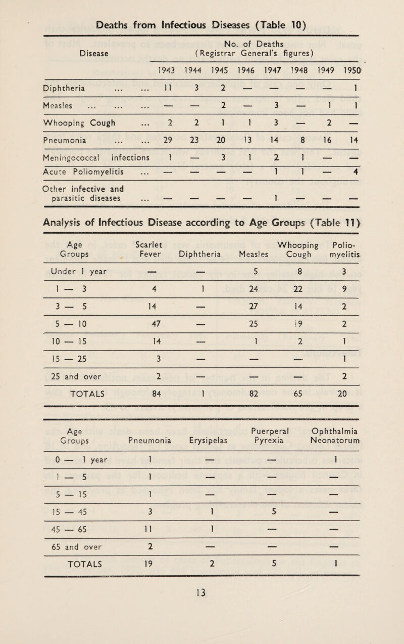 Deaths from Infectious Diseases (Table 10) Disease No. (Registrar of Deaths General’s fig ures) 1943 1944 1945 1946 1947 1 948 1949 1950 Diphtheria ... 11 3 2 — — — — 1 Measles ... — — 2 — 3 — 1 1 Whooping Cough ... 2 2 1 1 3 — 2 — Pneumonia • • • 29 23 20 13 14 8 16 14 Meningococcal infections 1 — 3 1 2 1 — — Acute Poliomyelitis ... — — — — 1 1 — 4 Other infective and parasitic diseases • • • — — — — 1 — — — Analysis of Infectious Disease according to Age Groups (Table 11) Age Scarlet Whooping Polio- Groups Fever Diphtheria Measles Cough myelitis Under 1 year — — 5 8 3 1 — 3 4 1 24 22 9 3 — 5 14 — 27 14 2 5—10 47 — 25 19 2 10 — 15 14 — 1 ; 2 1 15 — 25 3 — — — 1 25 and over 2 — — — 2 TOTALS 84 1 82 65 20 Age Puerperal Ophthalmia Groups Pneumonia Erysipelas Pyrexia Neonatorum 0 — 1 year 1 — — 1 1 — 5 1 — — — 5 — 15 1 — — — 15 — 45 3 1 5 — 45 — 65 11 1 — — 65 and over 2 — — — TOTALS 19 2 5 1