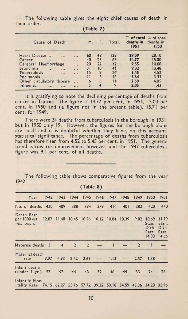 The following table gives the eight chief causes of death in their order. (Table 7) Cause of Death M. F. Total. % of total deaths in 1951 % of total deaths in 1950 Heart Disease. 60 68 128 29.09 28.10 Cancer ... 40 25 65 14.77 15.00 Cerebral Haemorrhage 20 22 42 9.55 10.00 Bronchitis . 31 10 41 9.32 10.48 Tuberculosis . 15 9 24' 5.45 4.52 Pneumonia 11 5 16 3.64 3.33 Other circulatory disease ... 6 5 11 2.50 4.05 Influenza 5 4 9 2.05 1.43 It is gratifying to note the declining percentage of deaths from cancer in Tipton. The figure is 14.77 per cent, in 1951, 15.00 per cent, in 1950 and (a figure not in the present table), 15.71 per cent, for 1949. There were 24 deaths from tuberculosis in the borough in 1951. but in 1950 only 19. However, the figures for the borough alone are small and it is doubtful whether they have, on this account, statistical significance. The percentage of deaths from tuberculosis has therefore risen from 4.52 to 5.45 per cent, in 1951. The general trend is towards improvement however, and the 1947 tuberculosis figure was 9.1 per cent, of all deaths. The following table shows comparative figures from the year 1942. (Table 8) Year 1942 1943 1944 1945 1946 1947 1948 1949 1950 1951 No. of deaths 430 409 388 394 379 414 401 382 420 440 Death Rate per 1000 est. res. popn. 12.07 11.48 10.45 10.96 10.12 10.84 10.39 9.82 10.69 Stan. D’th Rate 14.00 11.19 Stan. D’th Rate 14.66 Maternal death s 3 4 2 2 — 1 — 2 1 — Maternal death rate i 3.97 4.93 2.42 2.68 — 1.13 — 2.57 1.38 _ Infant deaths (under 1 yr.) 57 47 44 43 32 46 44 33 24 26 Infantile Mor¬ tality Rate 74.15 62.27 55.76 57.72 39.22 53.18 54.59 43.36 34.28 35.96