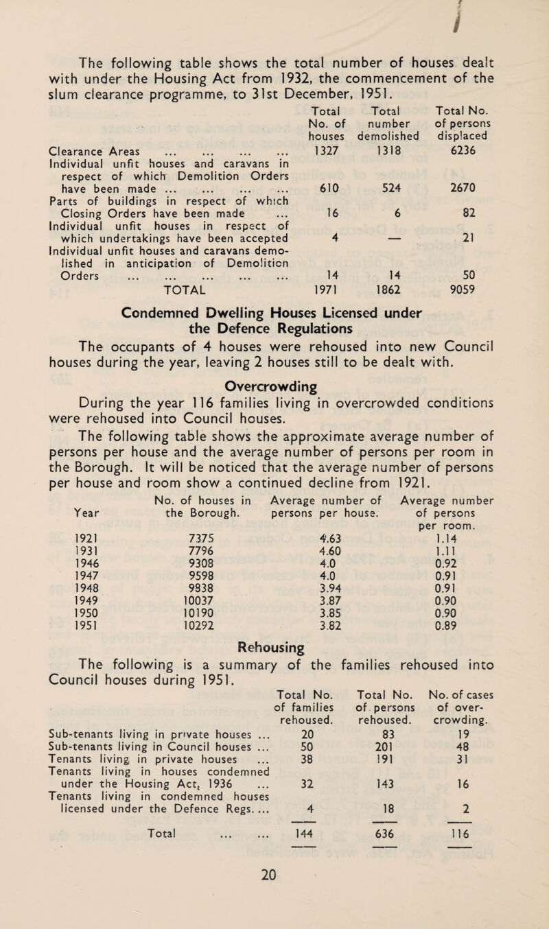 * i The following table shows the total number of houses dealt with under the Housing Act from 1932, the commencement of the slum clearance programme, to 31st December, 1951. Total Total Total No. No. of number of persons houses demolished displaced Clearance Areas Individual unfit houses and caravans in 1327 1318 6236 respect of which Demolition Orders have been made ... 610 524 2670 Parts of buildings in respect of which Closing Orders have been made Individual unfit houses in respect of 16 6 82 which undertakings have been accepted Individual unfit houses and caravans demo¬ 4  '  21 lished in anticipation of Demolition Orders 14 14 50 TOTAL 1971 1862 9059 Condemned Dwelling Houses Licensed under the Defence Regulations The occupants of 4 houses were rehoused into new Council houses during the year, leaving 2 houses still to be dealt with. Overcrowding During the year 116 families living in overcrowded conditions were rehoused into Council houses. The following table shows the approximate average number of persons per house and the average number of persons per room in the Borough. It will be noticed that the average number of persons per house and room show a continued decline from 1921. Year No. of houses in the Borough. Average number of persons per house. Average number of persons 1921 7375 4.63 per room. 1.14 1931 7796 4.60 1.11 1946 9308 4.0 0.92 1947 9598 4.0 0.91 1948 9338 3.94 0.91 1949 10037 3.87 0.90 1950 10190 3.85 0.90 1951 10292 3.82 0.89 Rehousing The following is a summary of the families rehoused into Council houses during 1951. Total No. Total No. No. of cases of families of. persons of over- rehoused. rehoused. crowding. Sub-tenants living in private houses ... 20 83 19 Sub-tenants living in Council houses ... 50 201 48 Tenants living, in private houses 38 191 31 Tenants living in houses condemned under the Housing Actj 1936 32 143 16 Tenants living in condemned houses licensed under the Defence Regs. ... 4 18 2 Total . 144 1 1 116