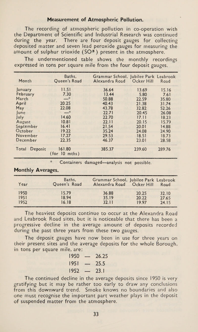 Measurement of Atmospheric Pollution. The recording of atmospheric pollution in co-operation with the Department of Scientific and Industrial Research was continued during the /ear. There are four deposit gauges for collecting deposited matter and seven lead peroxide gauges for measuring the amount of sulphur trioxide (SO3 ) present in the atmosphere. The undermentioned table shows the monthly recordings expressed in tons per square mile from the four deposit gauges. Baths, Grammar School, Jubilee Park Leabrook Month Queen’s Road Alexandra Road Ocker Hill Road January 11.51 36.64 13.69 15.16 February 7.30 13.44 5.80 7.61 March * 50.88 22.59 35.80 April 20.25 40.43 21.38 31.74 May 22.08 43.78 32.82 52.26 June * 22.71 20.45 26.08 July 14.60 22.70 17.11 18.23 August 10.81 22.11 20.15 15.79 September 16.41 21.54 20.01 14.88 October 19.22 35.24 24.08 24.90 November 17.27 29.53 18.51 18.73 December 22.35 46.37 23.01 28.58 Total Deposit 161.80 385.37 239.60 289.76 (for 10 mths) * Containers damaged—-analysis not possible. Monthly Averages. Baths, Grammar School, Jubilee Park Leabrook Y ear Queen’s Road Alexandra Road Ocker Hill Road 1950 15.79 36.88 20.25 32.10 1951 18.94 35.19 20.22 27.65 1952 16.18 32.11 19.97 24.15 The heaviest deposits continue to occur at the Alexandra Road and Leabrook Road sites, but it is noticeable that there has been a progressive decline in the average amount of deposits recorded during the past three years from these two gauges. The deposit gauges have now been in use for three years on their present sites and the average deposits for the whole Borough, in tons per square mile, are: 1950 — 26.25 1951 — 25.5 1952 — 23.1 The continued decline in the average deposits since 1950 is very gratifying but it may be rather too early to draw any conclusions from this downward trend. Smoke knows no boundaries and also one must recognise the important part weather plays in the deposit of suspended matter from the atmosphere.