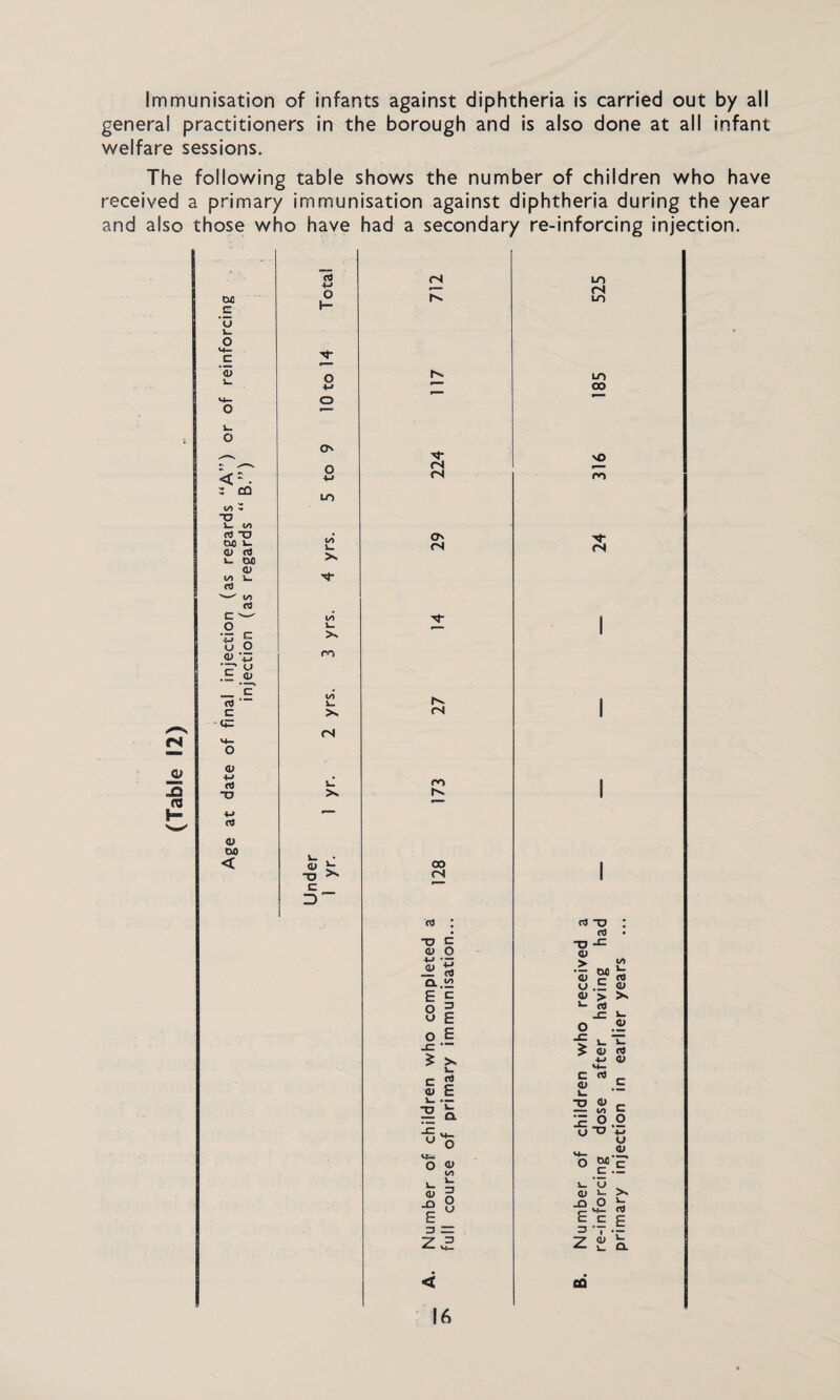 Immunisation of infants against diphtheria is carried out by all genera! practitioners in the borough and is also done at all infant welfare sessions. The following table shows the number of children who have received a primary immunisation against diphtheria during the year and also those who have had a secondary re-inforcing injection. re oj (N LO w E +-> o i- <N LO ’53 s_ O <4— c r ■ “ o V r^. LO 00 M— O »— — o O ON NO - .—V o ■«-> <N < - • 2 CD <N ro LO to 5 O to rt ~a OX) >- <v rt J- yrs. 29 24 <V to i_ PS -to r3 E co -Sf- I O L- I *■ i U O X 1 o m .E o> • ___ C • cS 1 C >> (N q= (N M— o <u crj s1 ro 1 “O >s — C3 <D DO < a? oo 1 ~o rS c ,— ID ~ w : & ~o : a * -a c O -c <u o a «s Q. to > 52 •- do b. <U r- tv u .E <l> E '«= a > x o 3 L ctJ 8 E o £ JE *“ 0^.2 f L L > a> £ X t- c g <u £ +J <u >+- C rt o .E i_ .— ~0 E TJ<V - to L_ — Q. •fi,+- T o o u o o <u o O to ° c !e »_ E i_ U a> 3 (1) L X _Q P, .O O E _ v— E £ c E EJ EE 3 'T .E ZJ!k . A. CQ