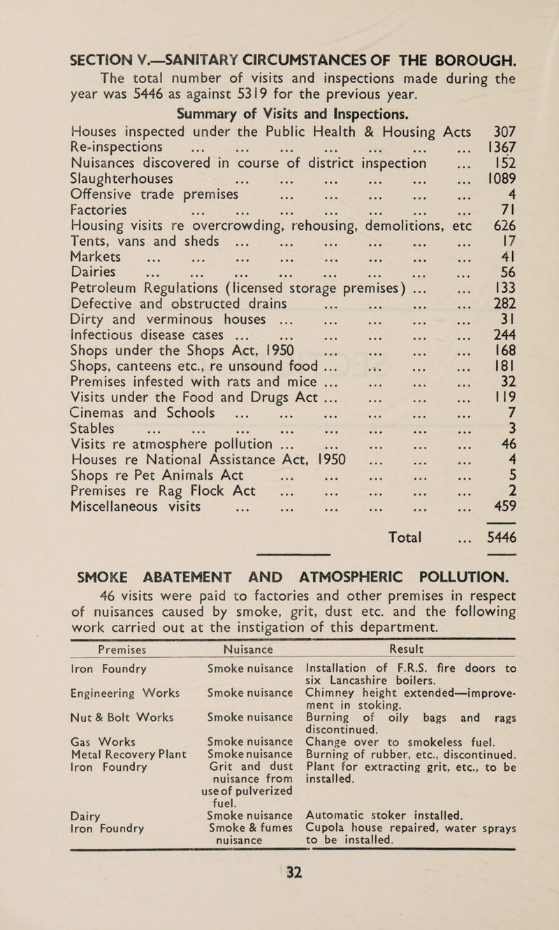 SECTION V.—SANITARY CIRCUMSTANCES OF THE BOROUGH. The total number of visits and inspections made during the year was 5446 as against 5319 for the previous year. Summary of Visits and Inspections. Houses inspected under the Public Health & Housing Acts 307 Re-inspections . 1367 Nuisances discovered in course of district inspection ... 152 Slaughterhouses 1089 Offensive trade premises . 4 Factories ... ... ... ... ... ... ... 71 Housing visits re overcrowding, rehousing, demolitions, etc 626 Tents, vans and sheds. 17 Markets . 41 1^^ airies ... ... ... ... ... ... ... ... 56 Petroleum Regulations (licensed storage premises). 133 Defective and obstructed drains . 282 Dirty and verminous houses. 31 infectious disease cases. 244 Shops under the Shops Act, 1950 168 Shops, canteens etc., re unsound food. 181 Premises infested with rats and mice ... . ... 32 Visits under the Food and Drugs Act ... . I 19 Cinemas and Schools ... . ... ... ... 7 Qfo k I pc Visits re atmosphere pollution. 46 Houses re National Assistance Act, 1950 4 Shops re Pet Animals Act . 5 Premises re Rag Flock Act . 2 Miscellaneous visits . 459 Total ... 5446 SMOKE ABATEMENT AND ATMOSPHERIC POLLUTION. 46 visits were paid to factories and other premises in respect of nuisances caused by smoke, grit, dust etc. and the following work carried out at the instigation of this department. Premises Nuisance Result Iron Foundry Engineering Works Nut & Bolt Works Gas Works Metal Recovery Plant Iron Foundry Dairy Iron Foundry Smoke nuisance Smoke nuisance Smoke nuisance Smoke nuisance Smoke nuisance Grit and dust nuisance from useof pulverized fuel. Smoke nuisance Smoke & fumes nuisance Installation of F.R.S. fire doors to six Lancashire boilers. Chimney height extended—improve¬ ment in stoking. Burning of oily bags and rags discontinued. Change over to smokeless fuel. Burning of rubber, etc., discontinued. Plant for extracting grit, etc., to be installed. Automatic stoker installed. Cupola house repaired, water sprays to be installed.